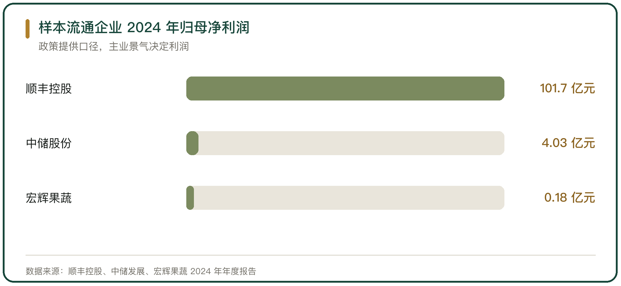 样本流通企业 2024 年归母净利润