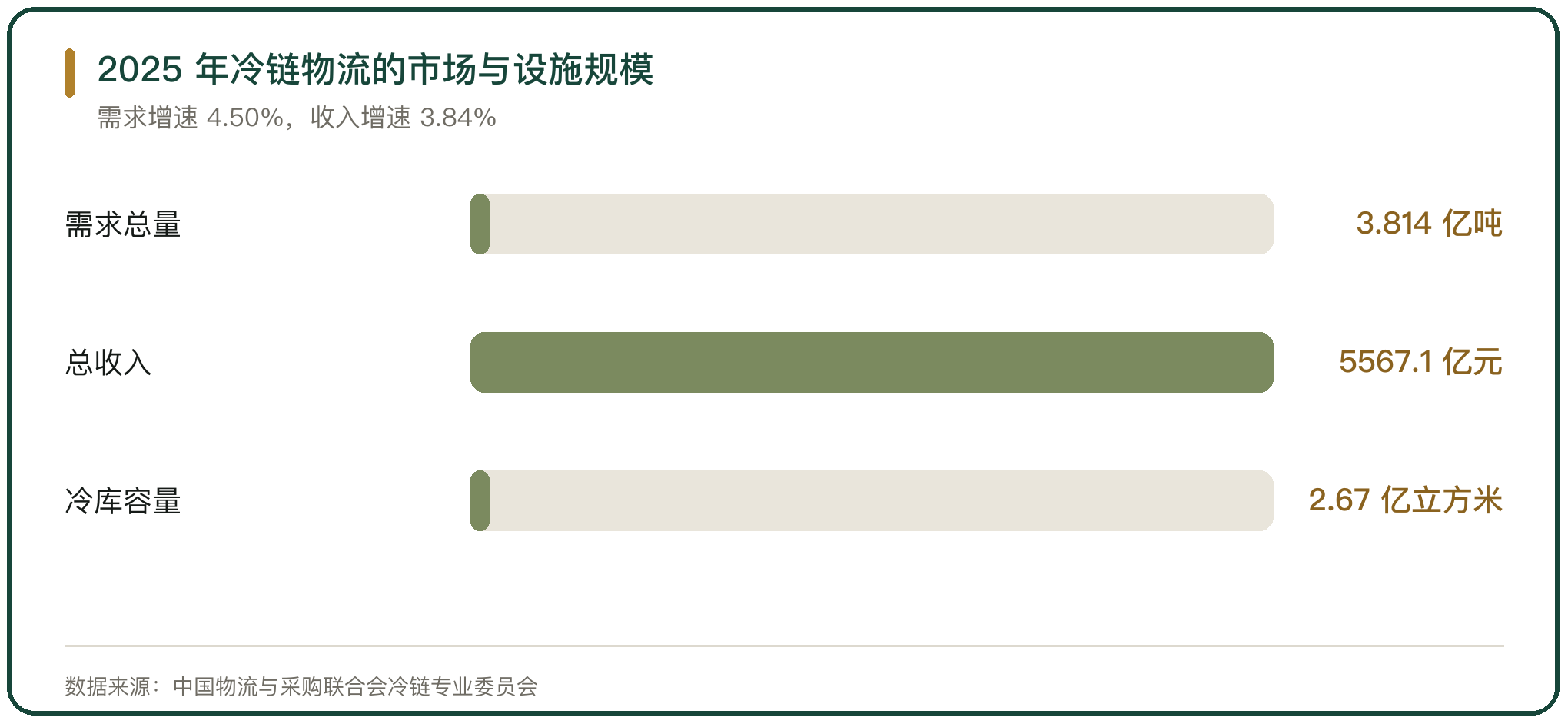 2025 年冷链物流的市场与设施规模