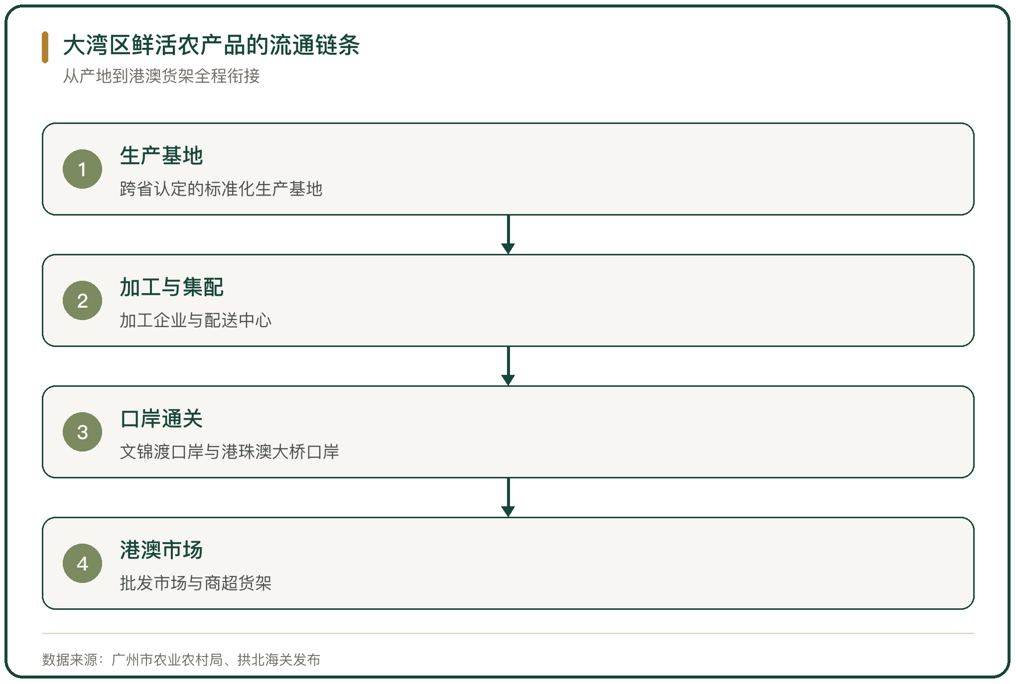 大湾区鲜活农产品的流通链条