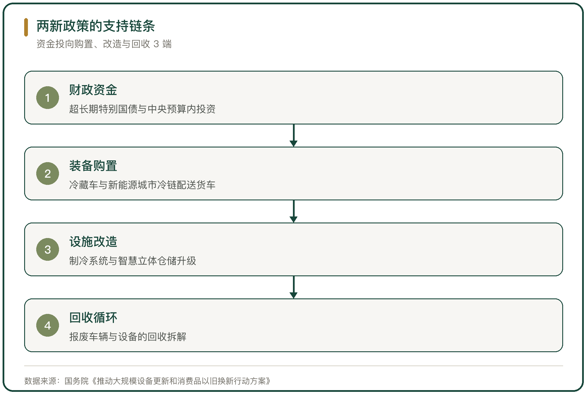 两新政策的支持链条