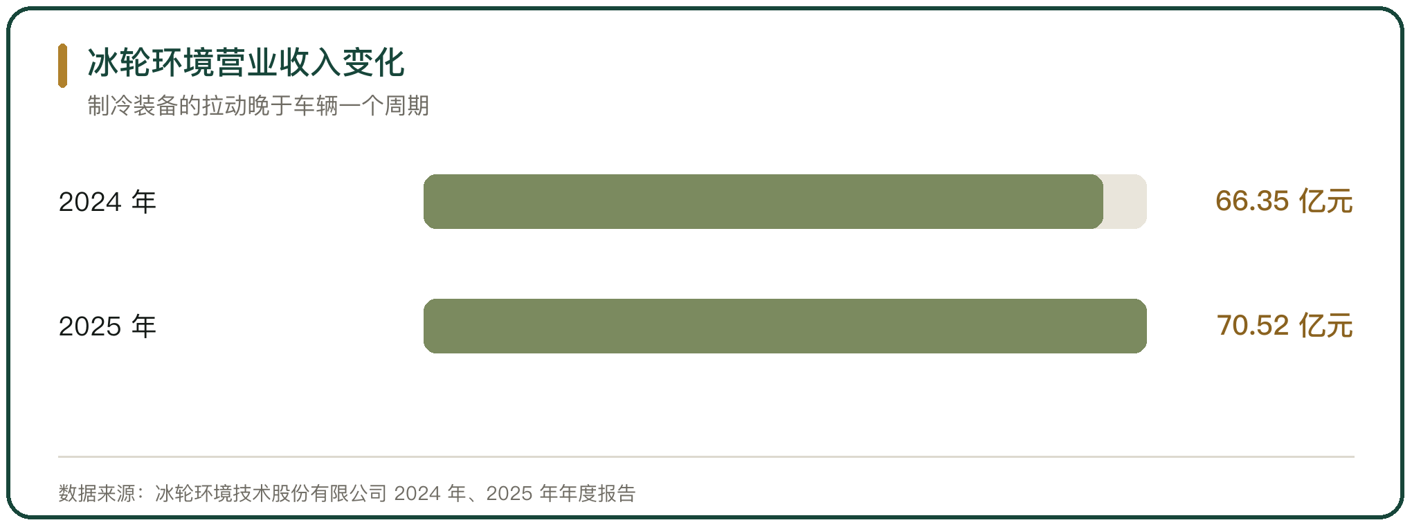 冰轮环境营业收入变化