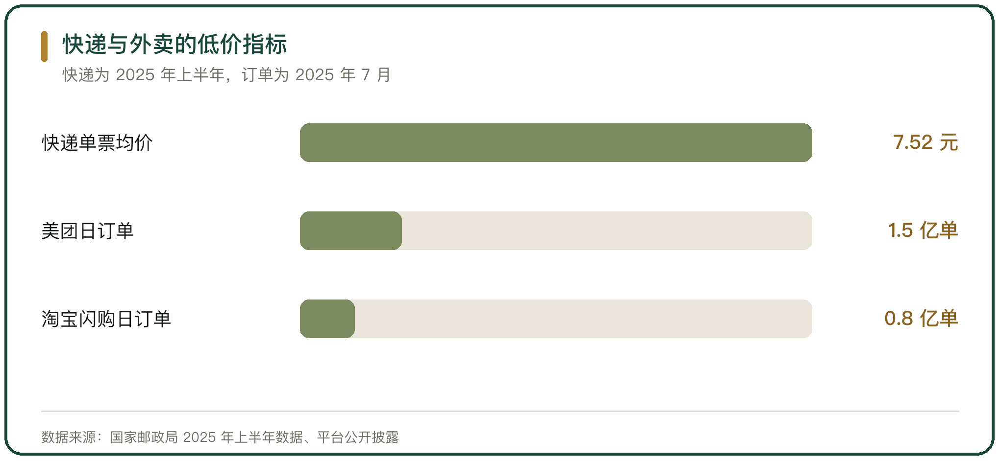 快递与外卖的低价指标