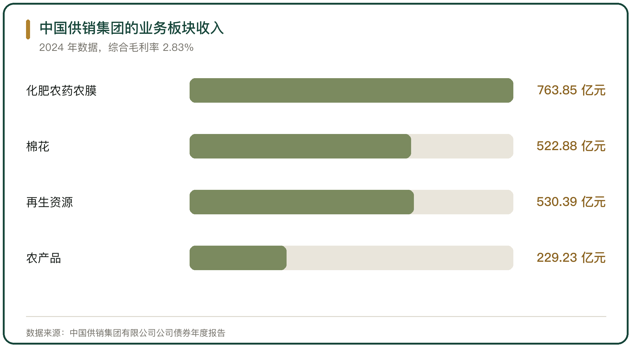 中国供销集团的业务板块收入