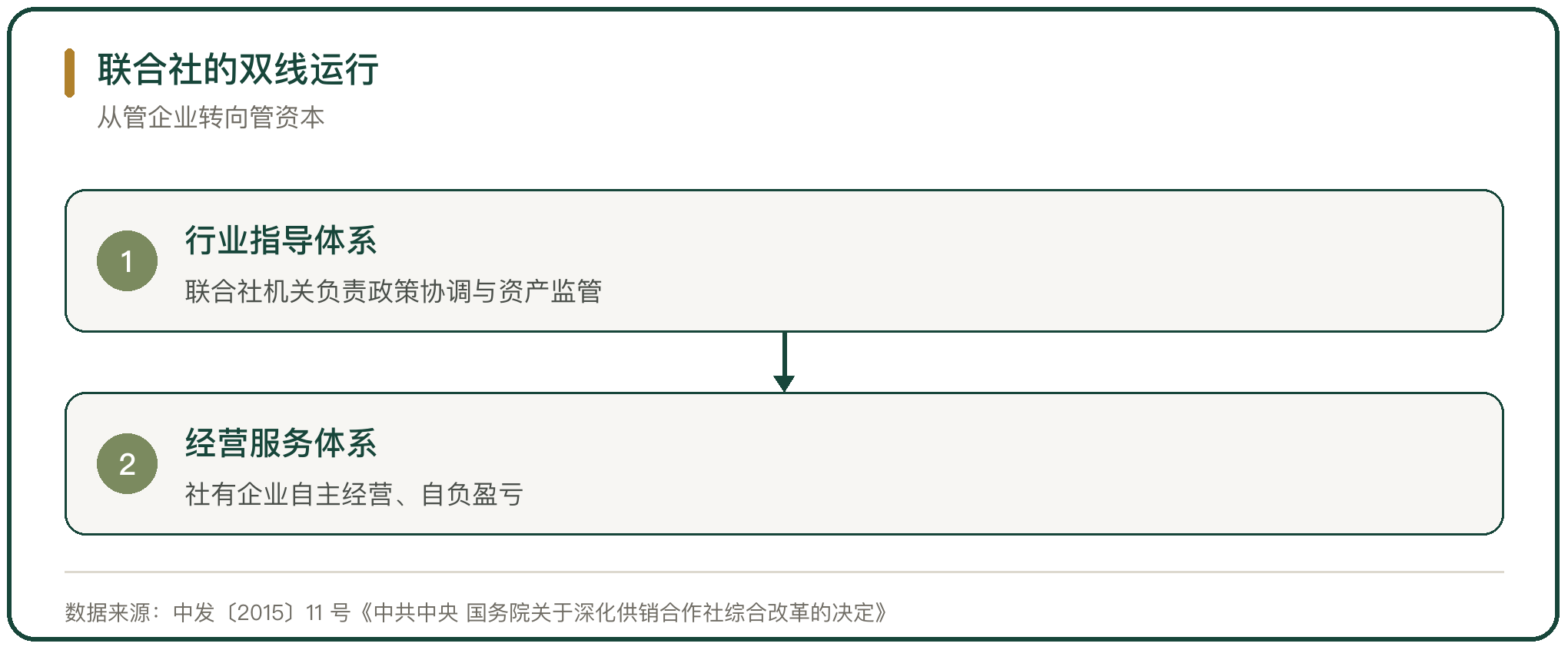 联合社的双线运行
