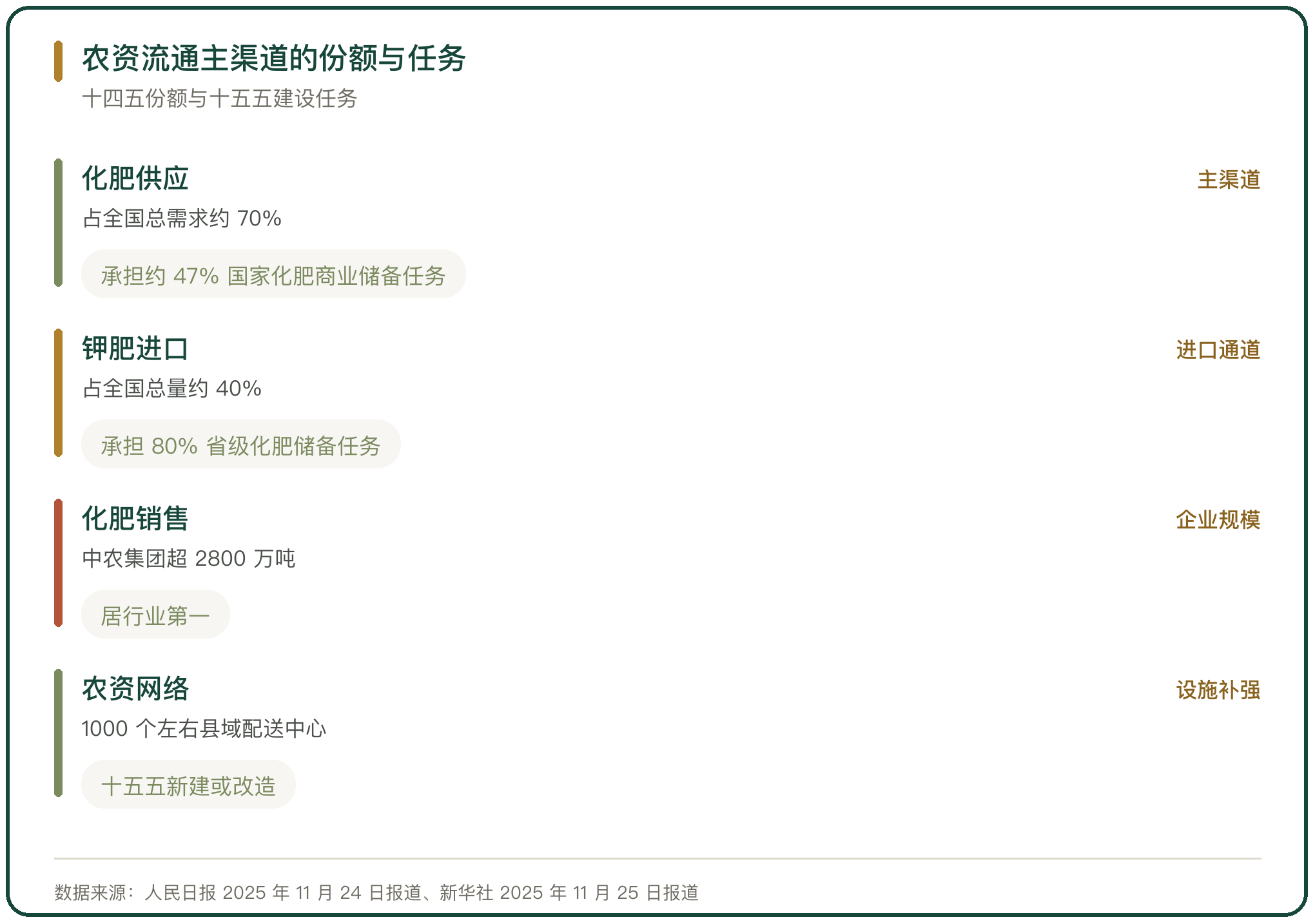 农资流通主渠道的份额与任务