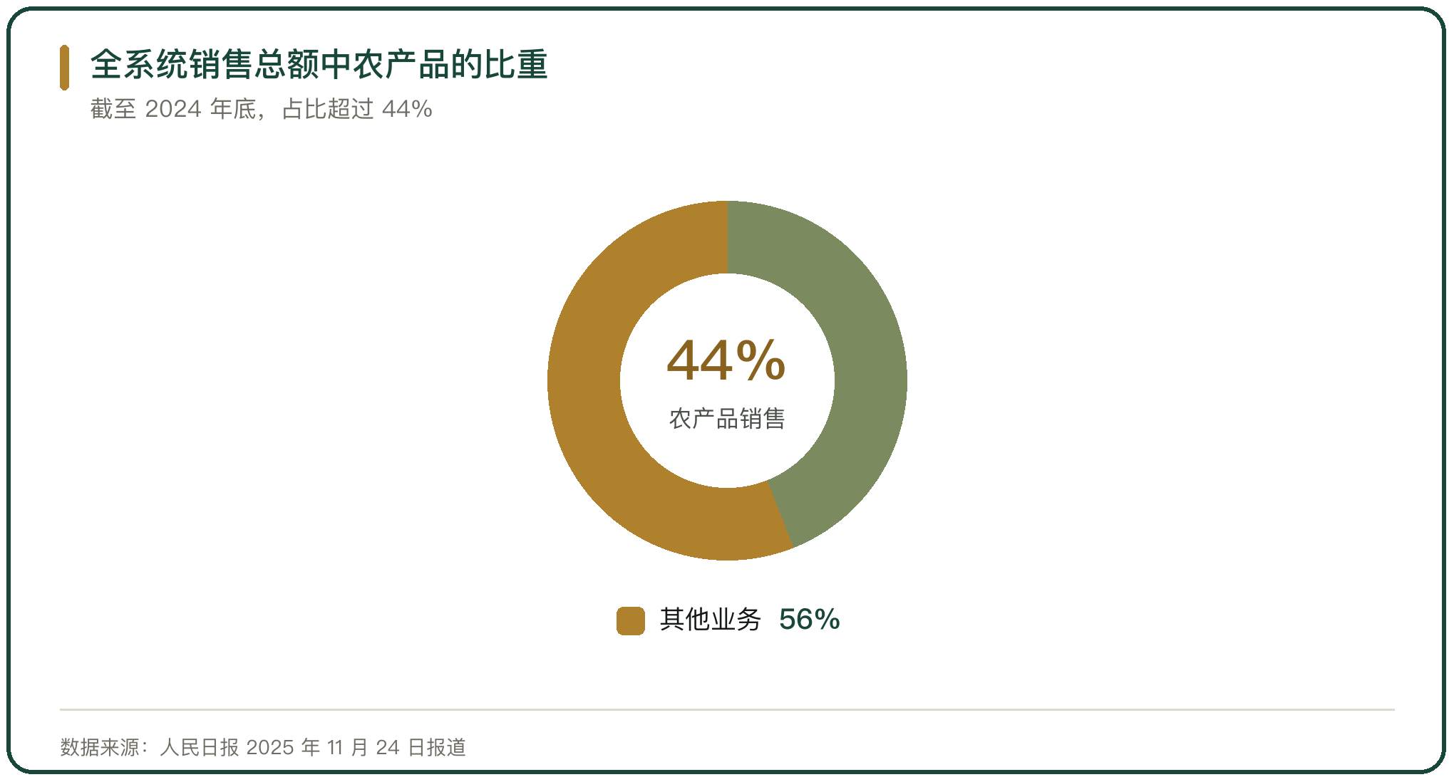 全系统销售总额中农产品的比重