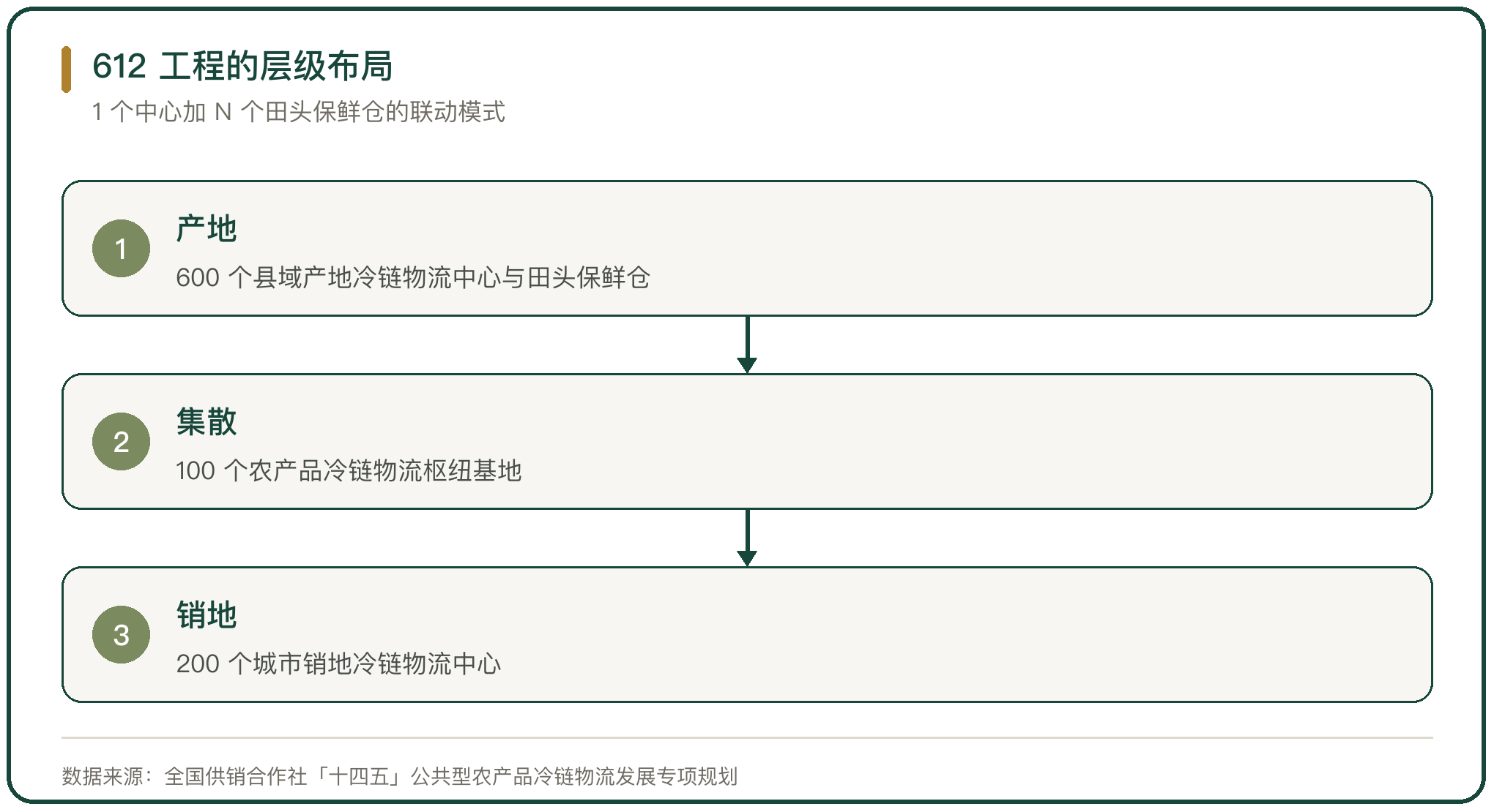 612 工程的层级布局