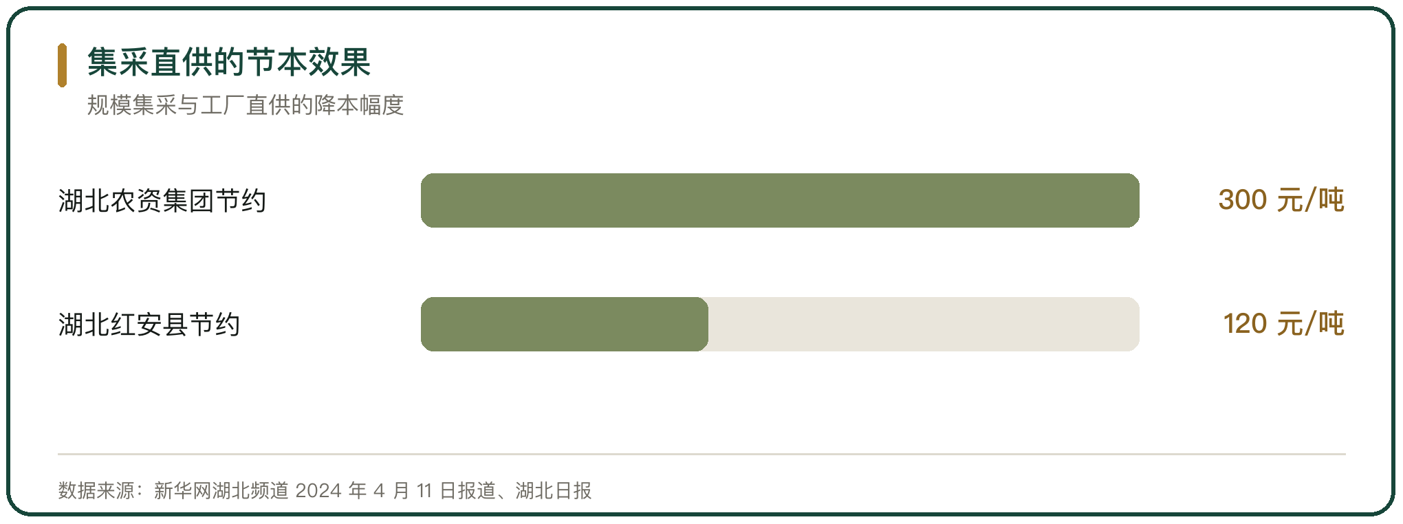集采直供的节本效果