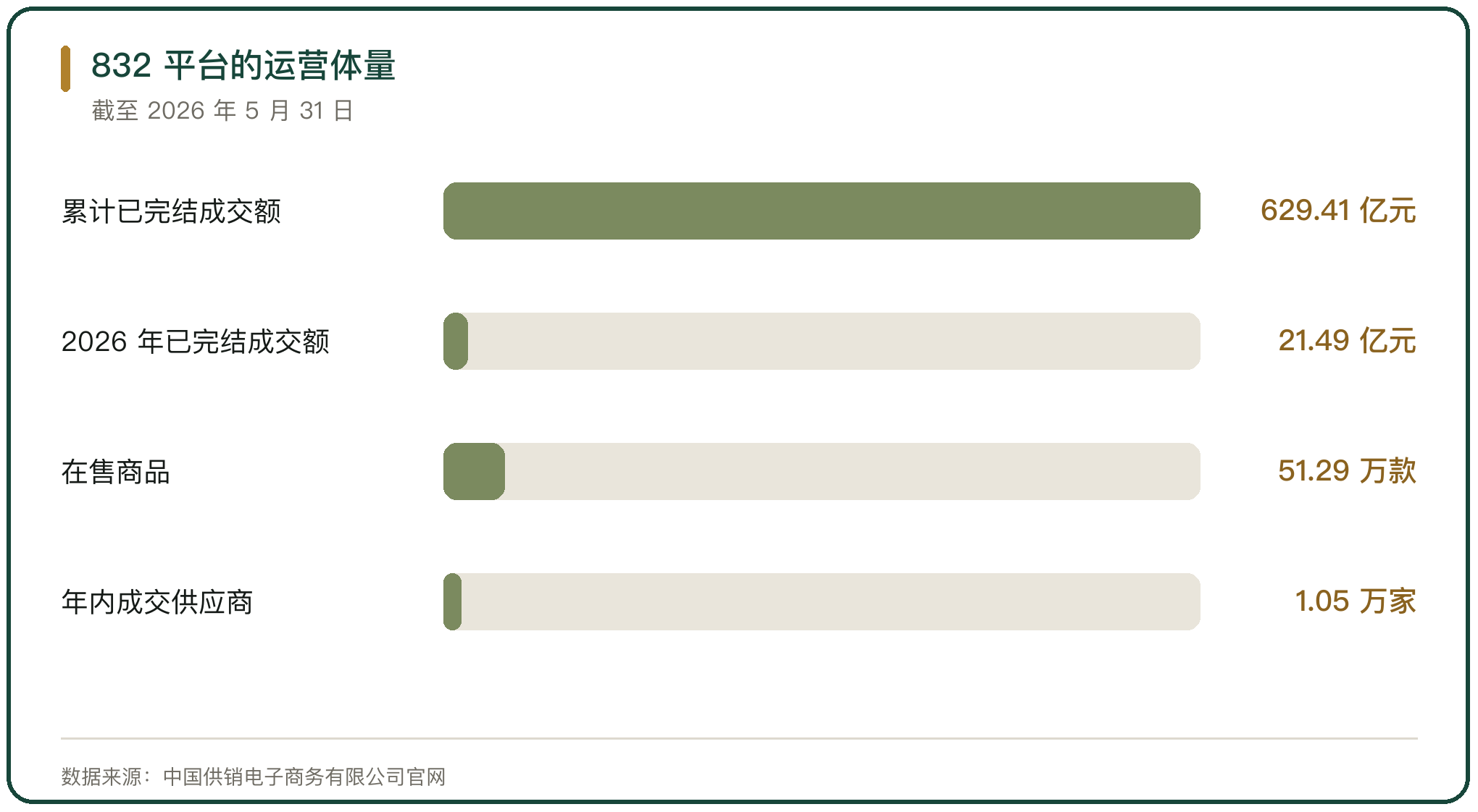 832 平台的运营体量