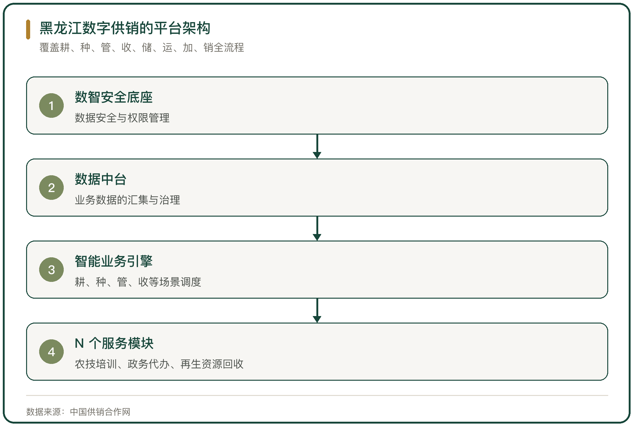 黑龙江数字供销的平台架构