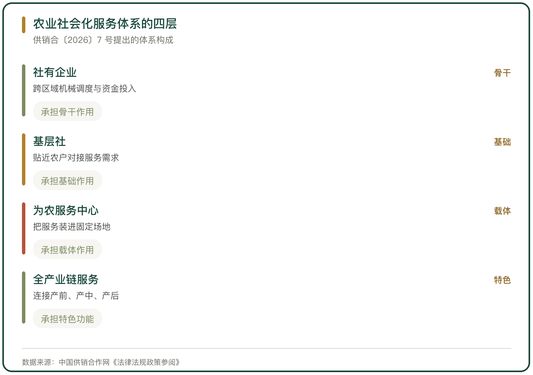 农业社会化服务体系的四层