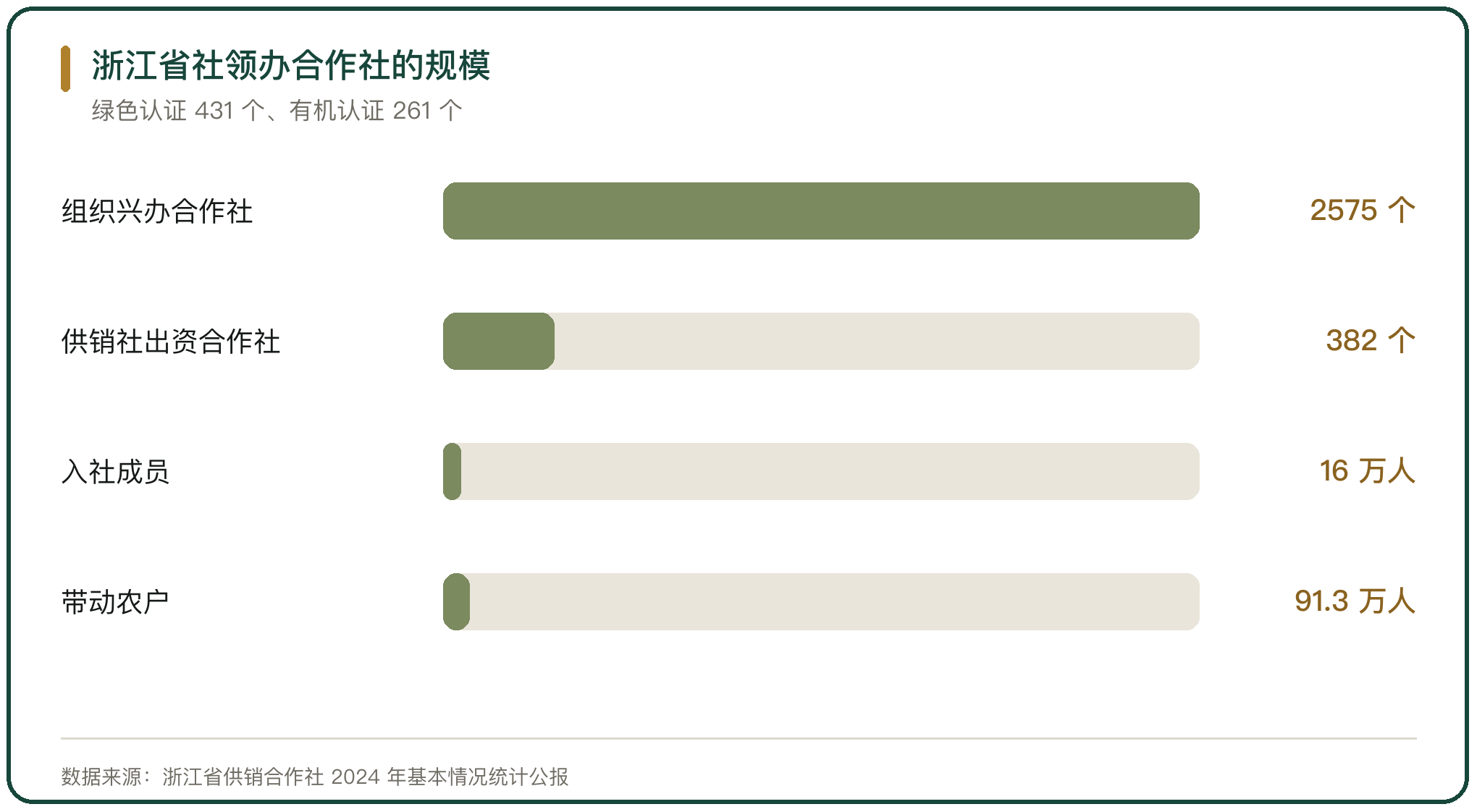 浙江省社领办合作社的规模