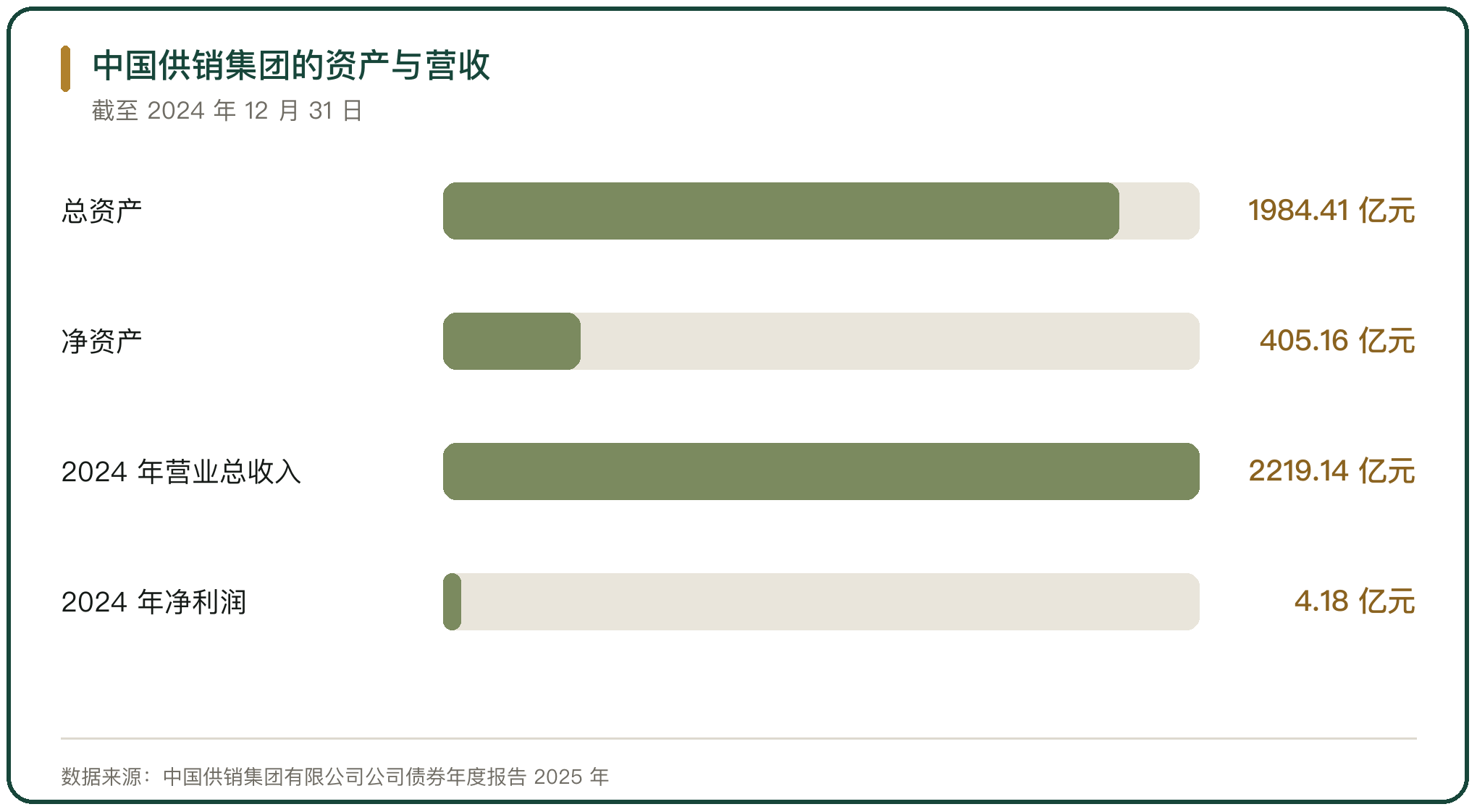 中国供销集团的资产与营收