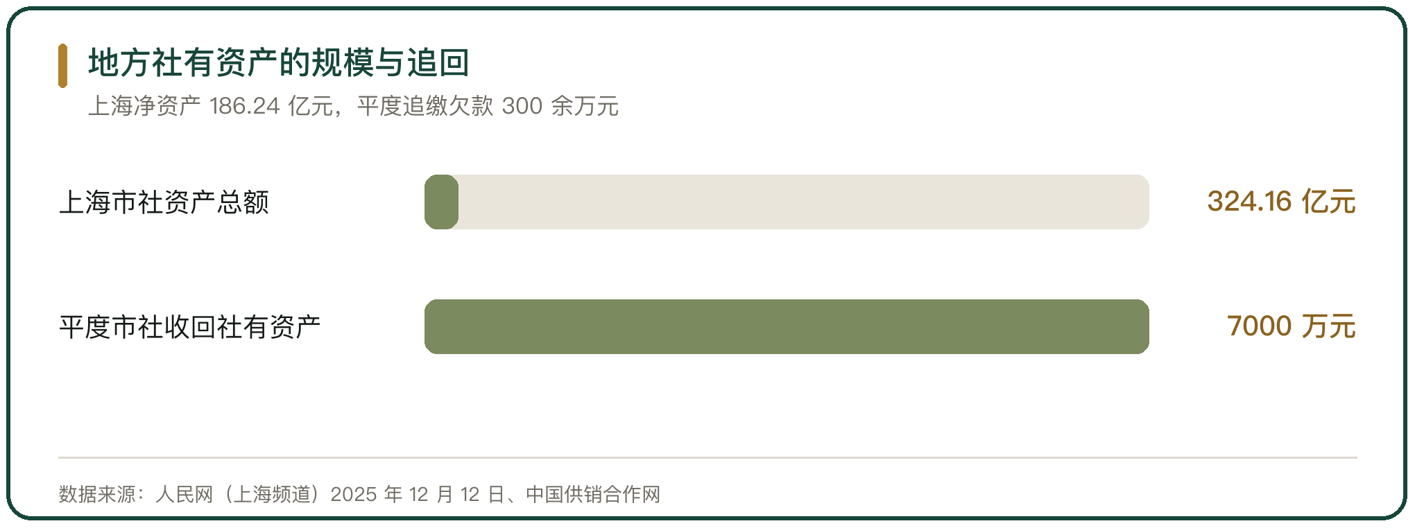 地方社有资产的规模与追回