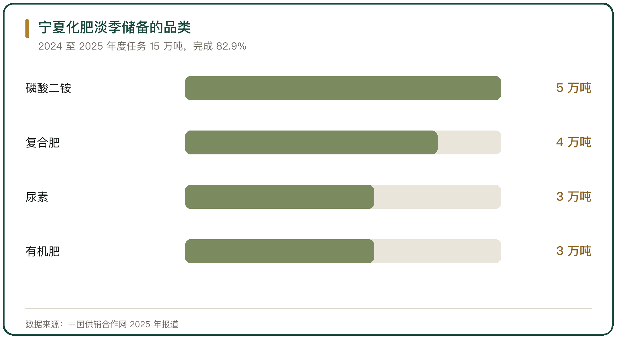 宁夏化肥淡季储备的品类