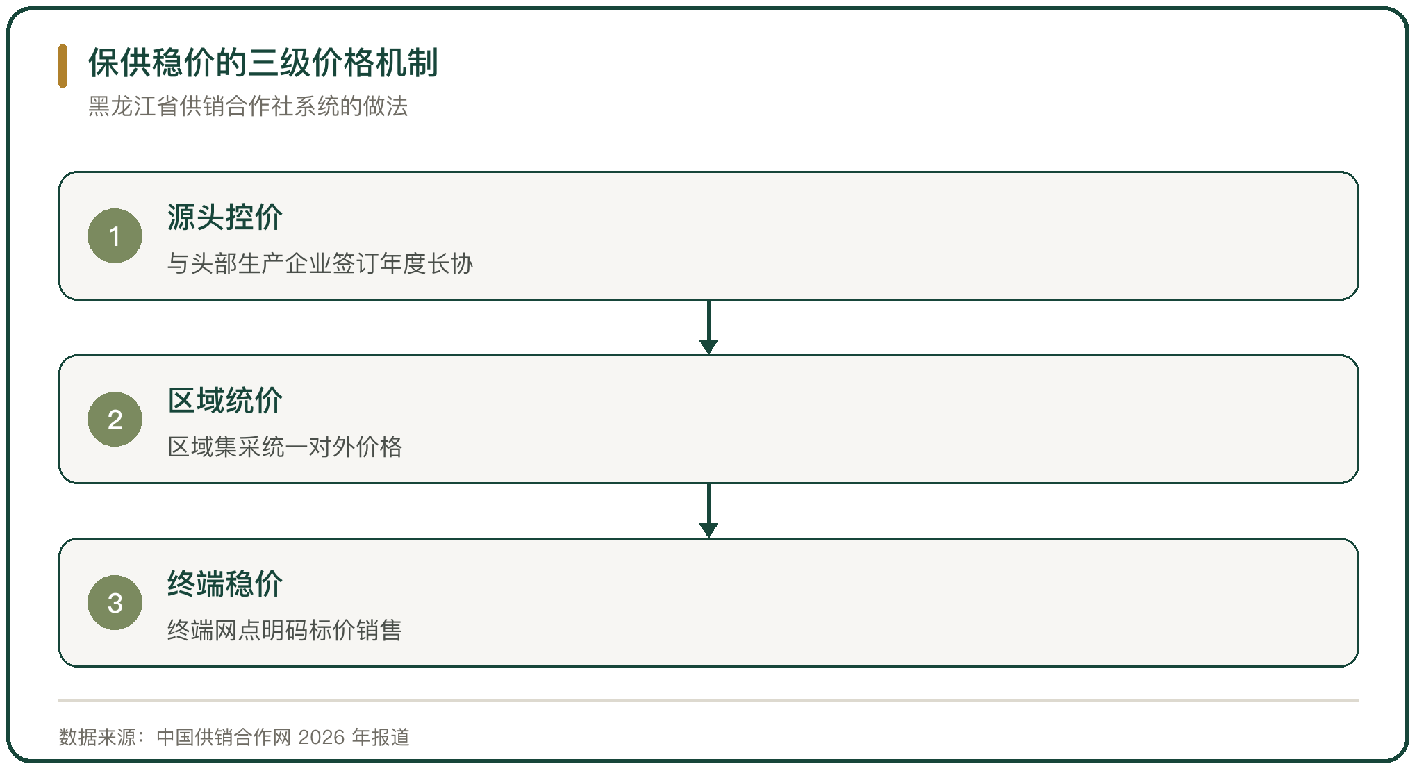 保供稳价的三级价格机制