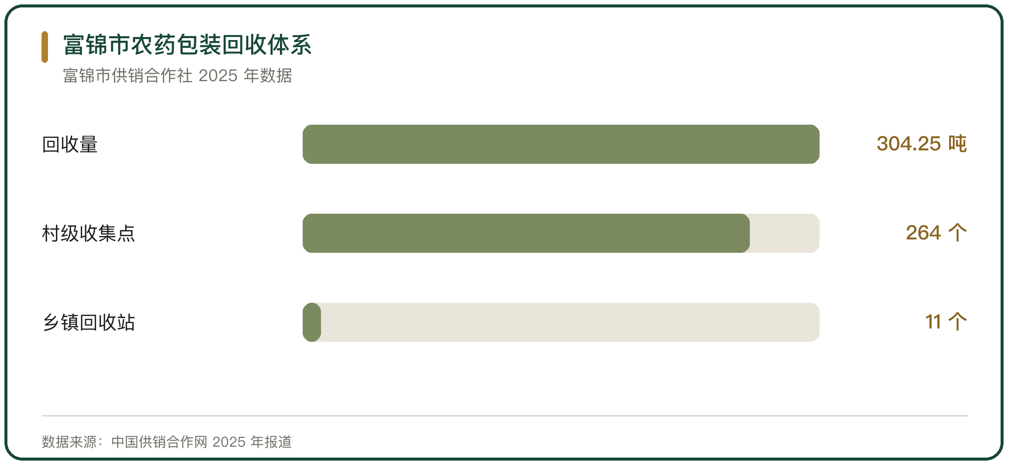 富锦市农药包装回收体系