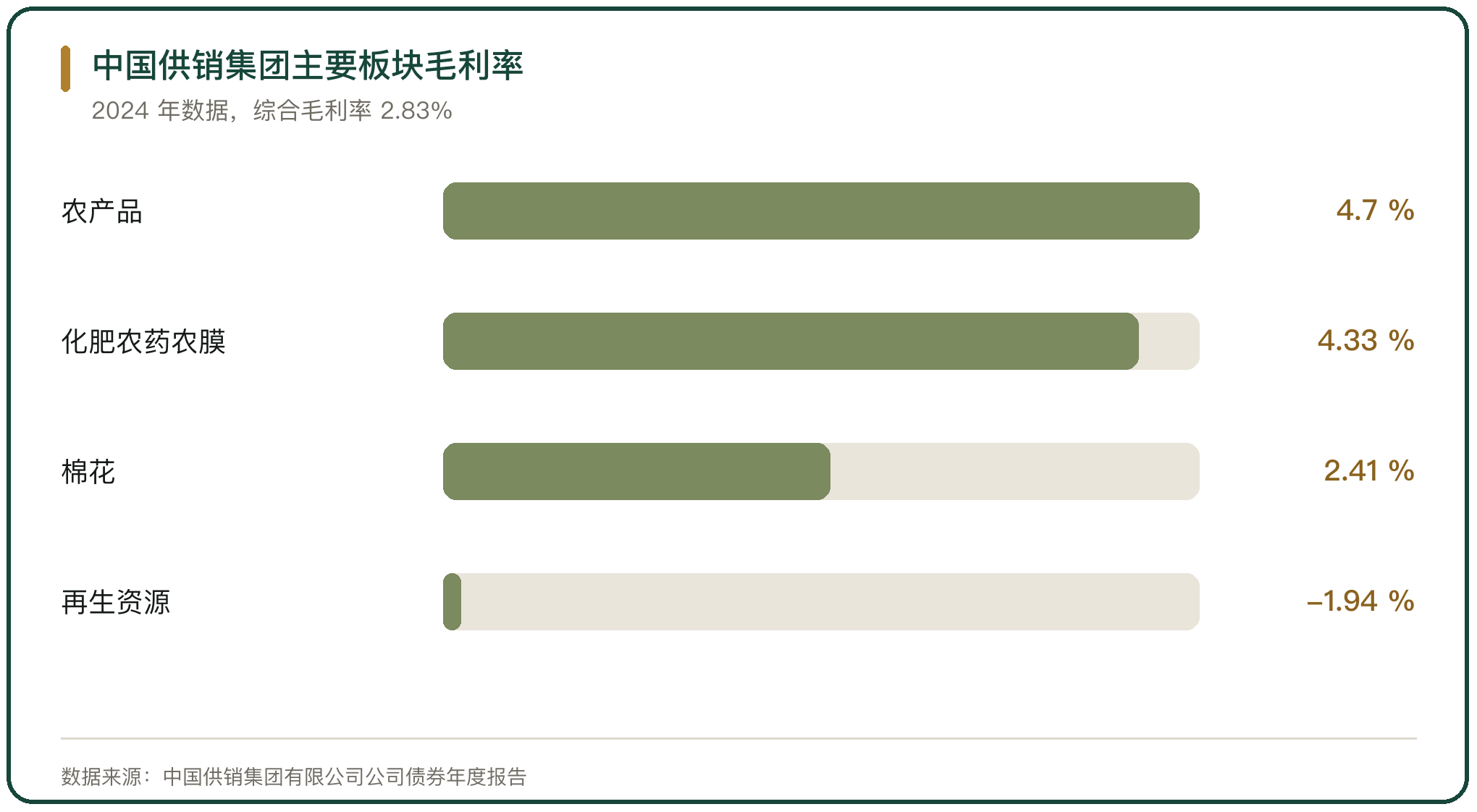 中国供销集团主要板块毛利率