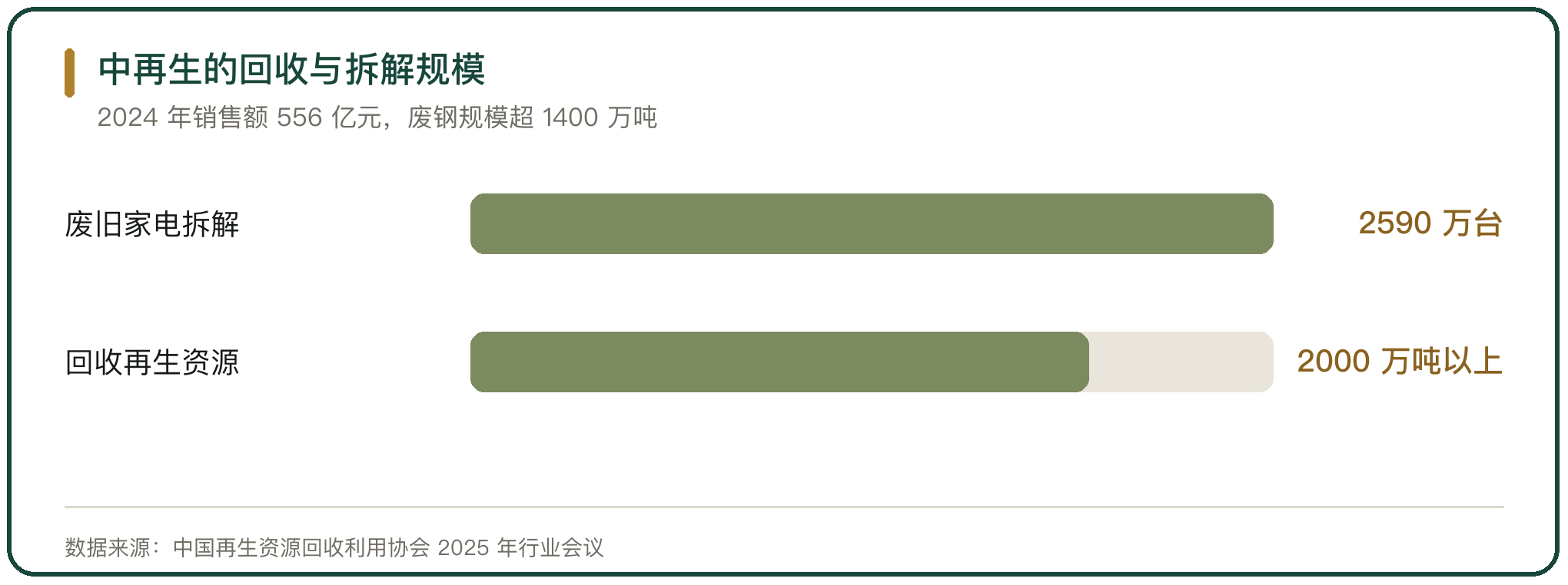 中再生的回收与拆解规模