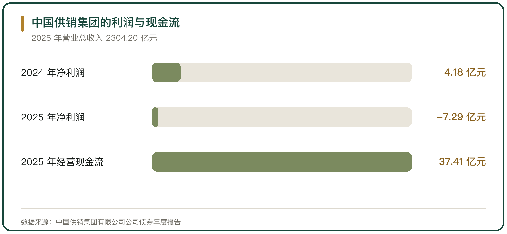 中国供销集团的利润与现金流