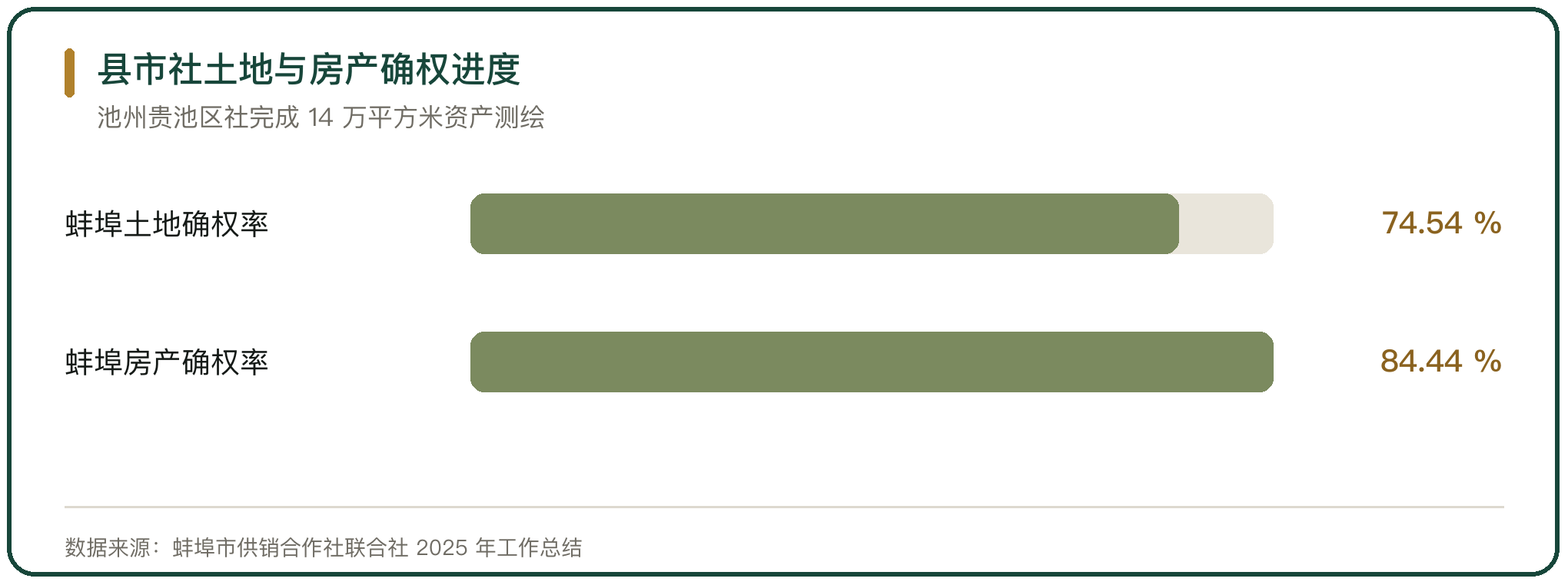 县市社土地与房产确权进度