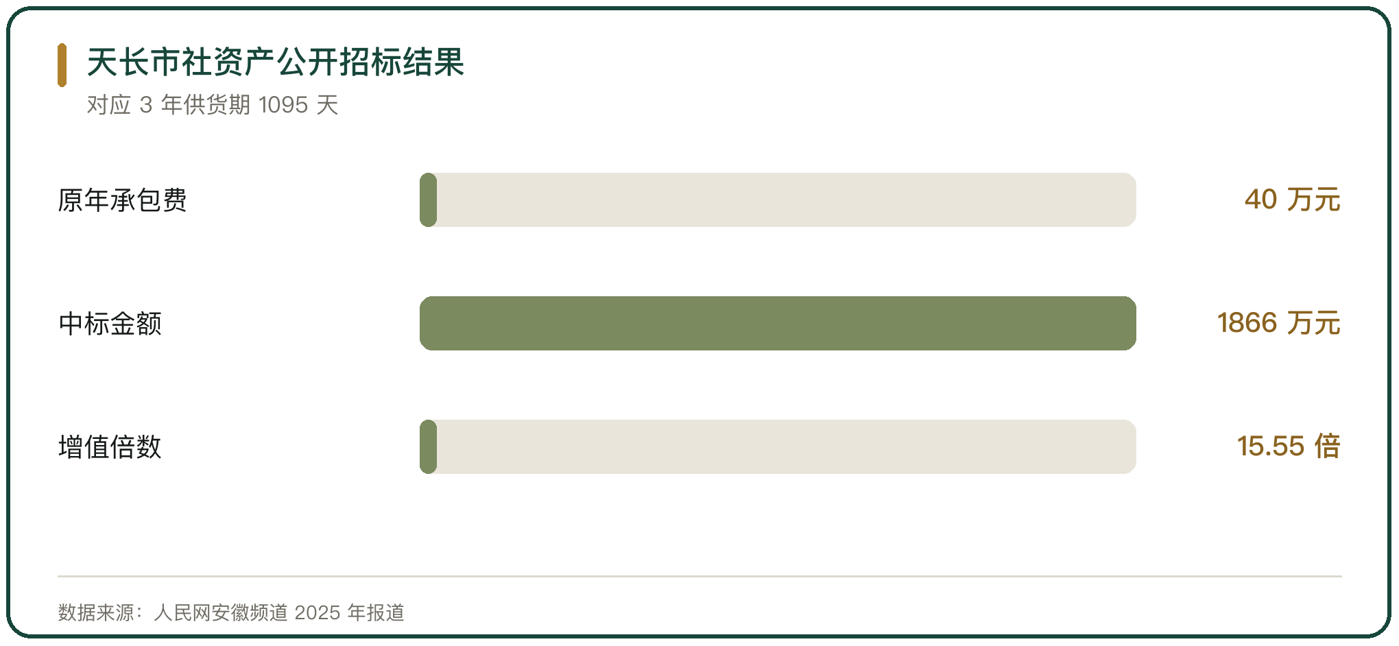 天长市社资产公开招标结果
