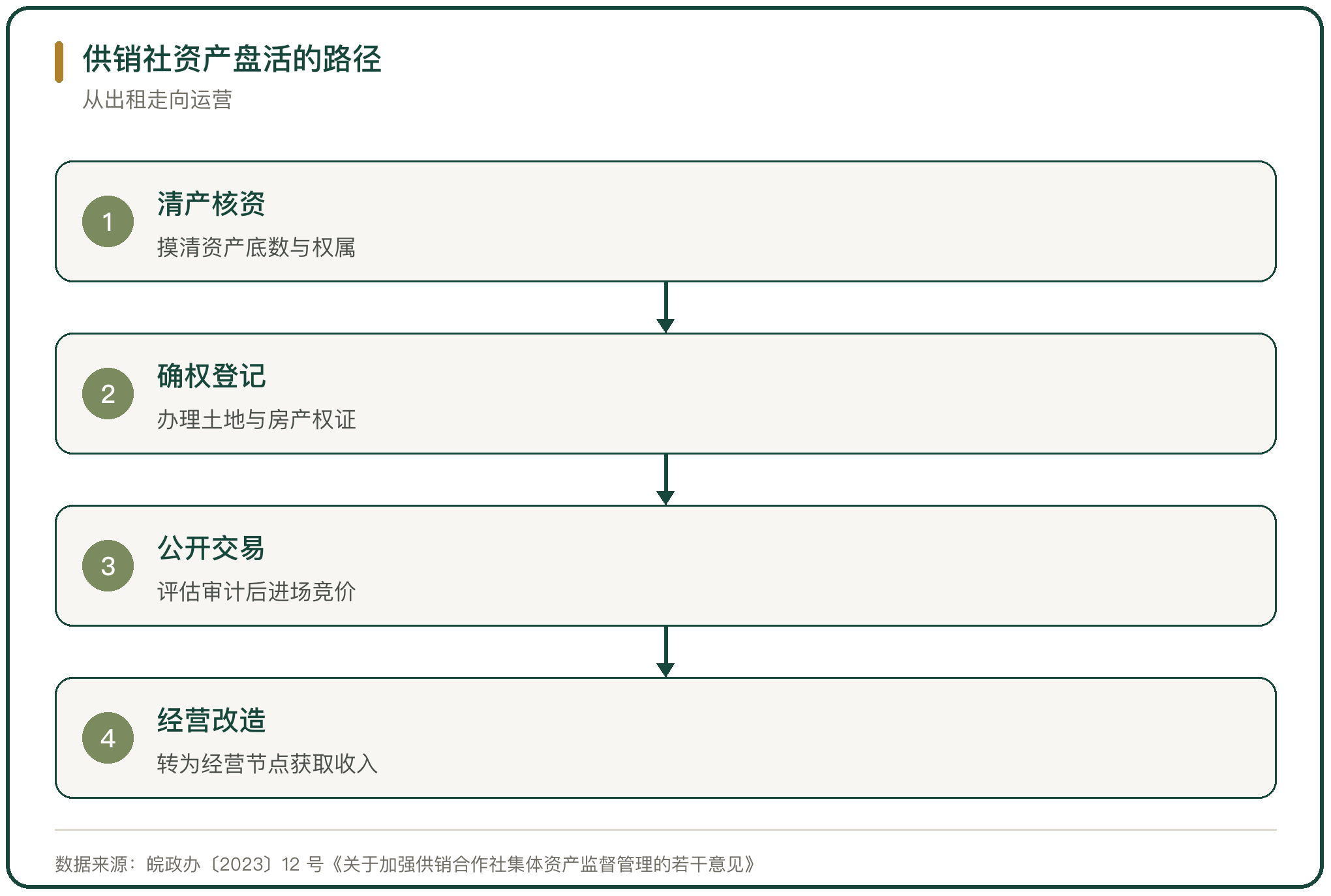 供销社资产盘活的路径