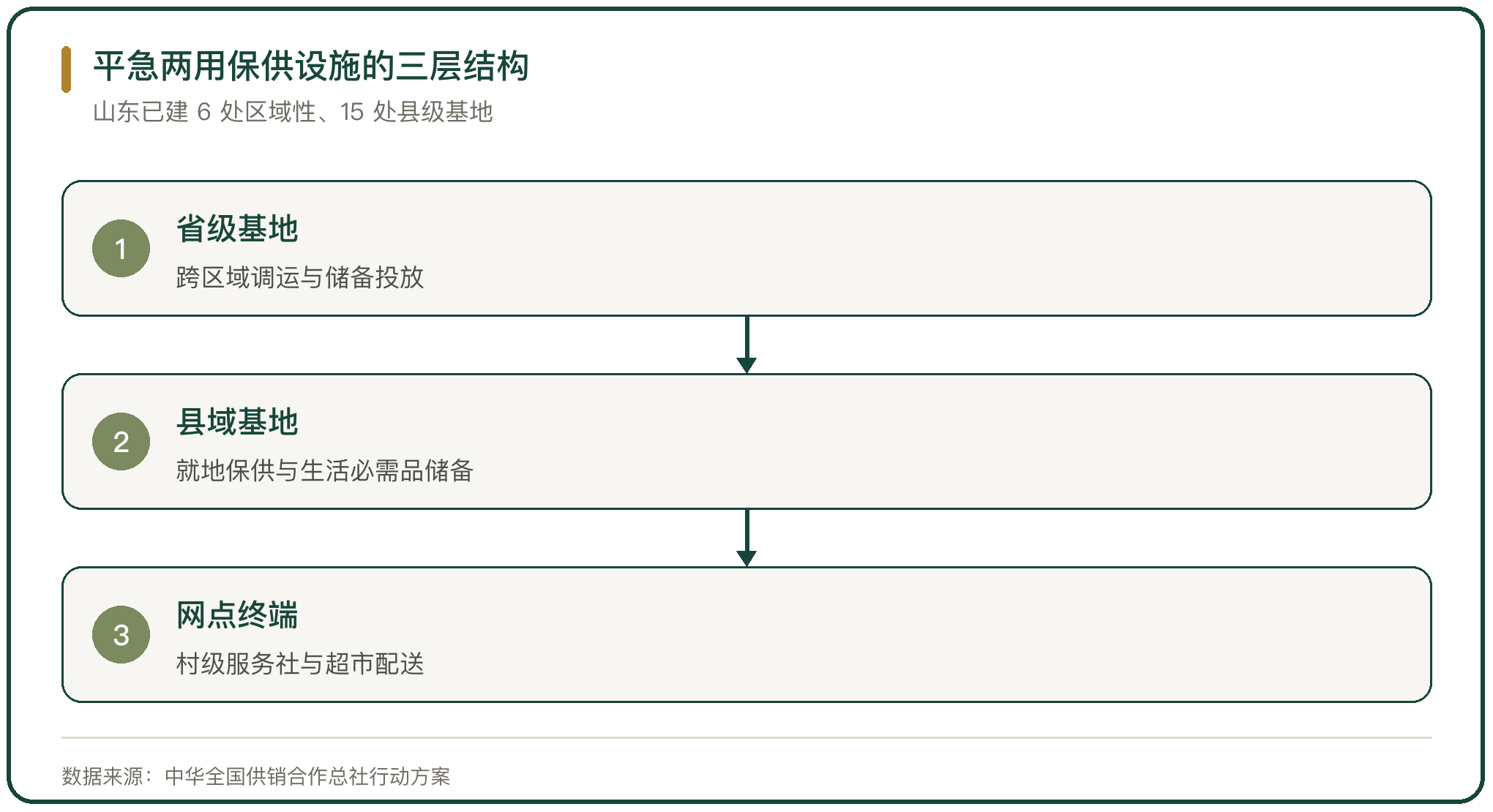 平急两用保供设施的三层结构