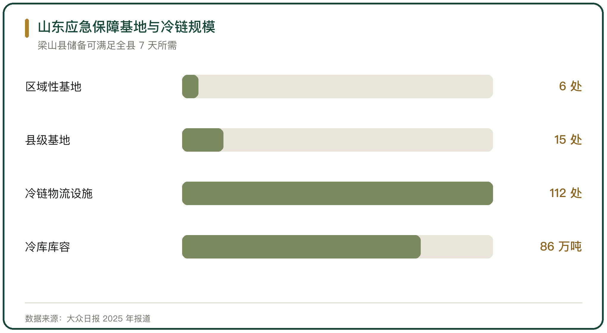 山东应急保障基地与冷链规模