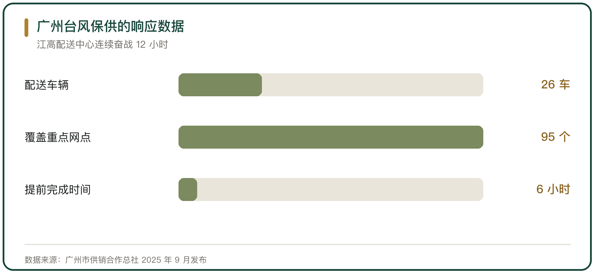 广州台风保供的响应数据