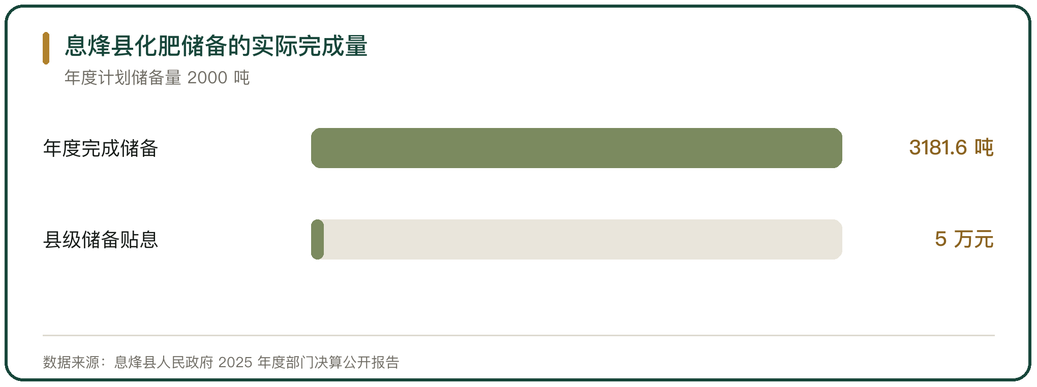 息烽县化肥储备的实际完成量