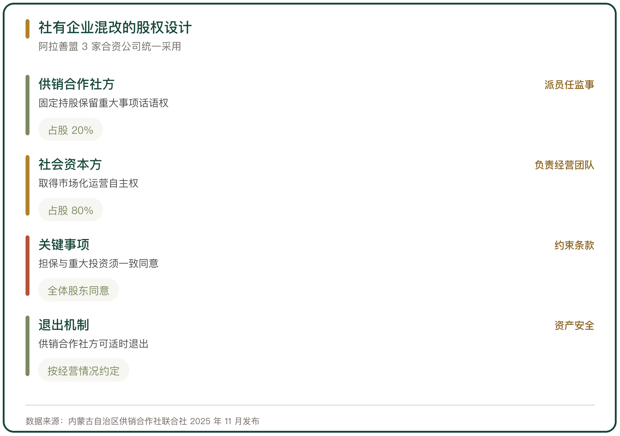 社有企业混改的股权设计