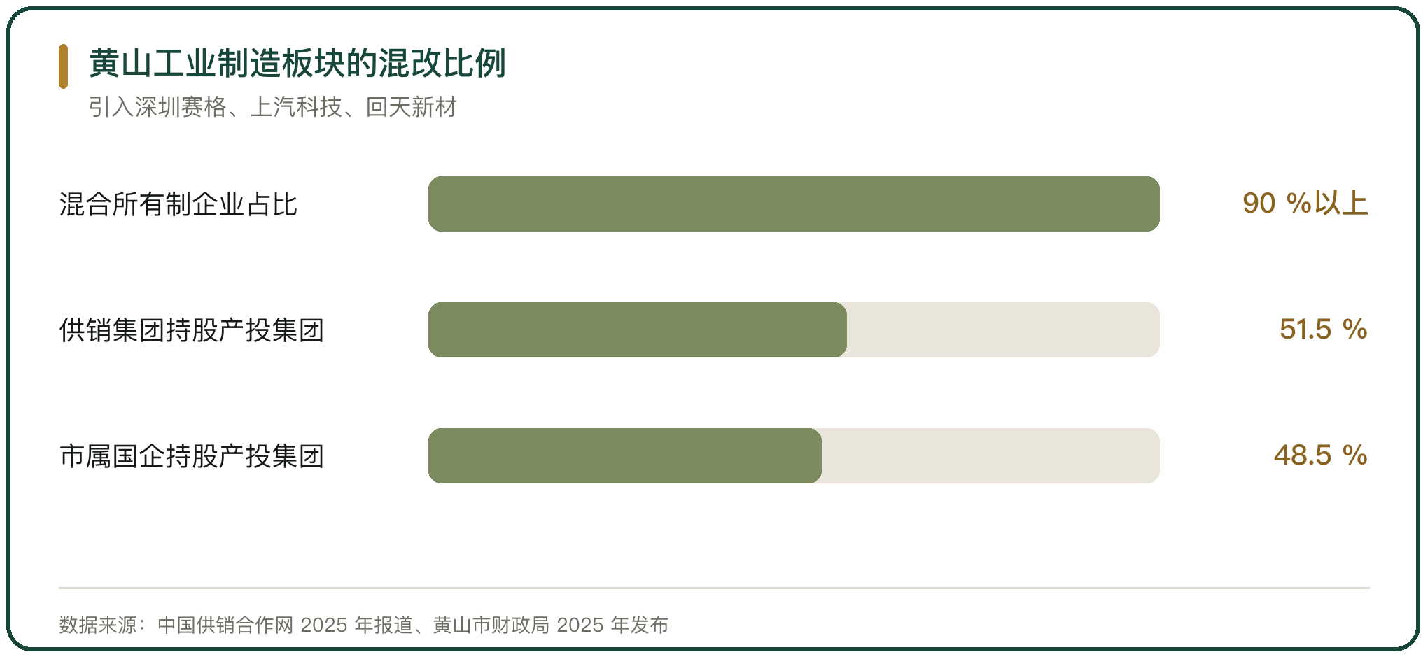 黄山工业制造板块的混改比例