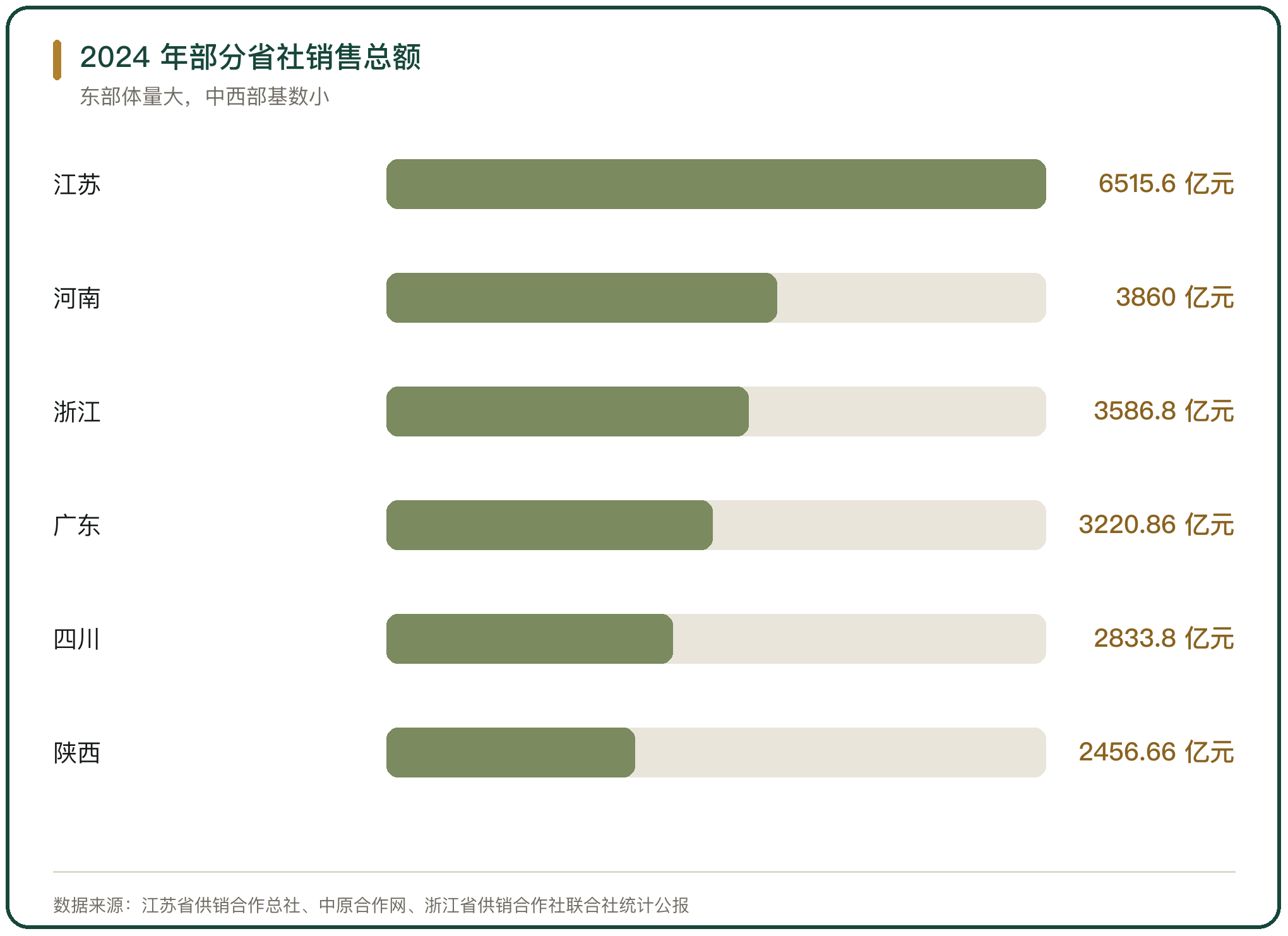 2024 年部分省社销售总额
