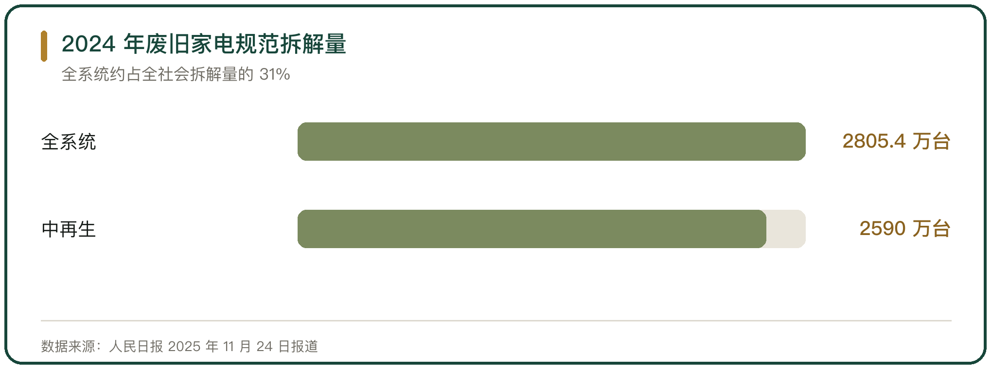 2024 年废旧家电规范拆解量