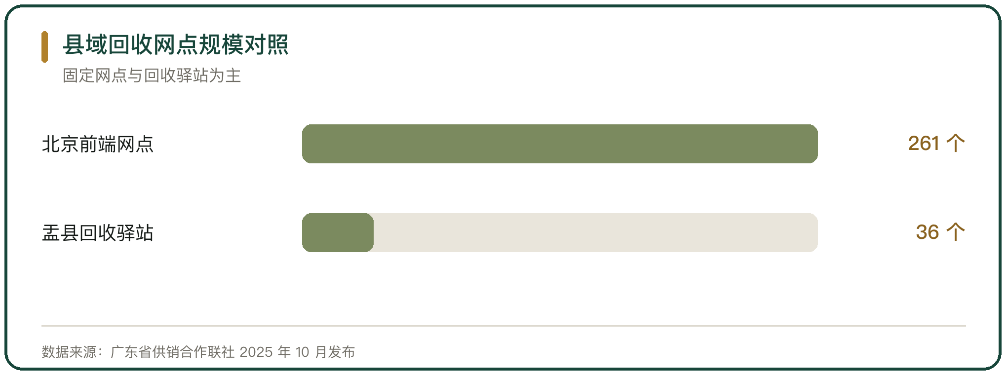 县域回收网点规模对照