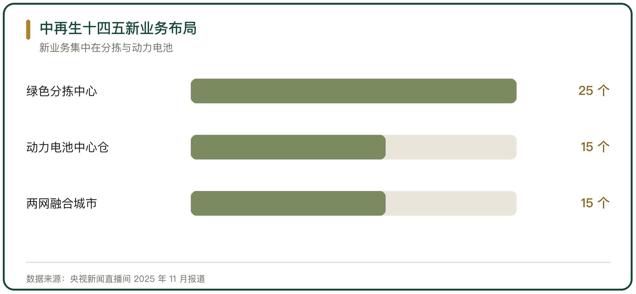 中再生十四五新业务布局