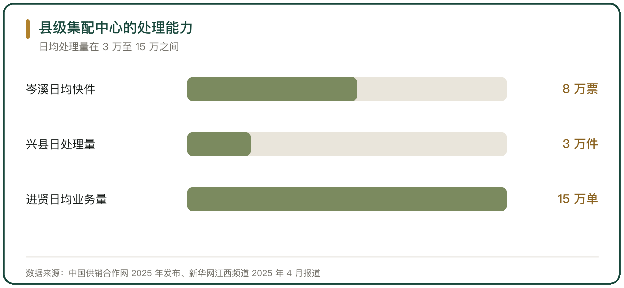县级集配中心的处理能力