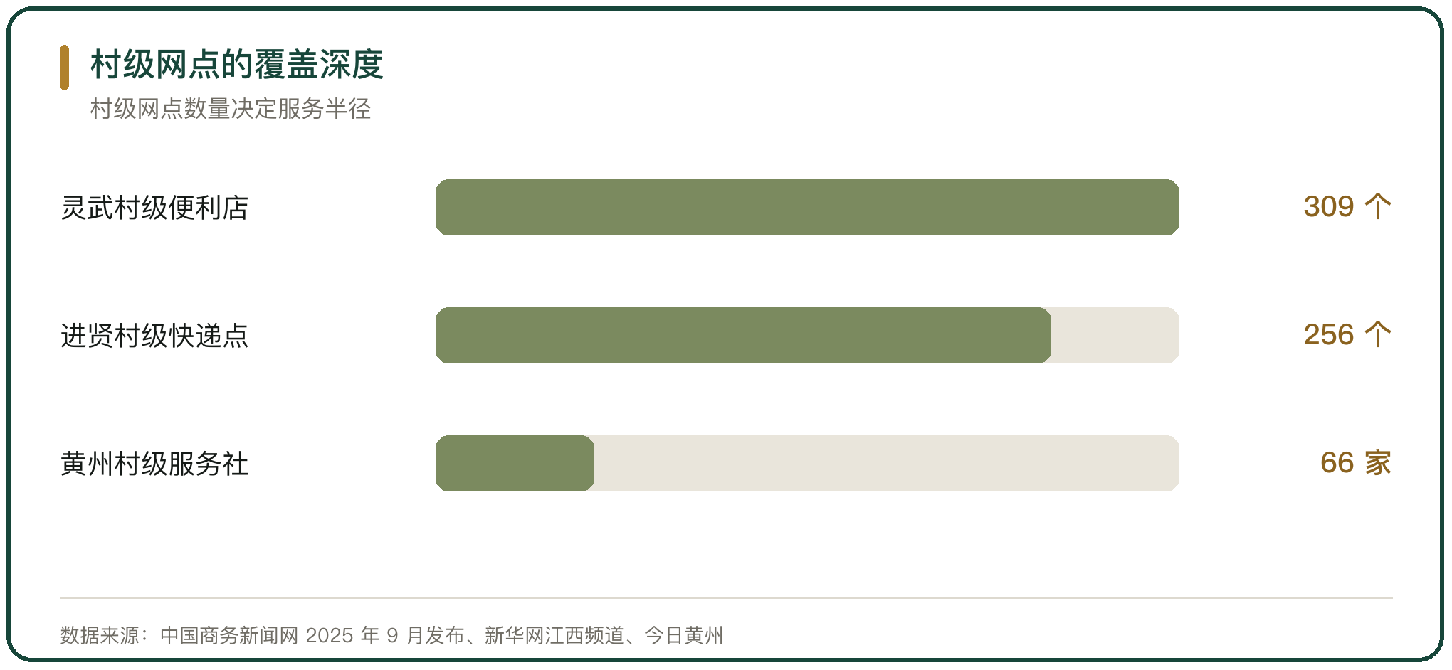 村级网点的覆盖深度