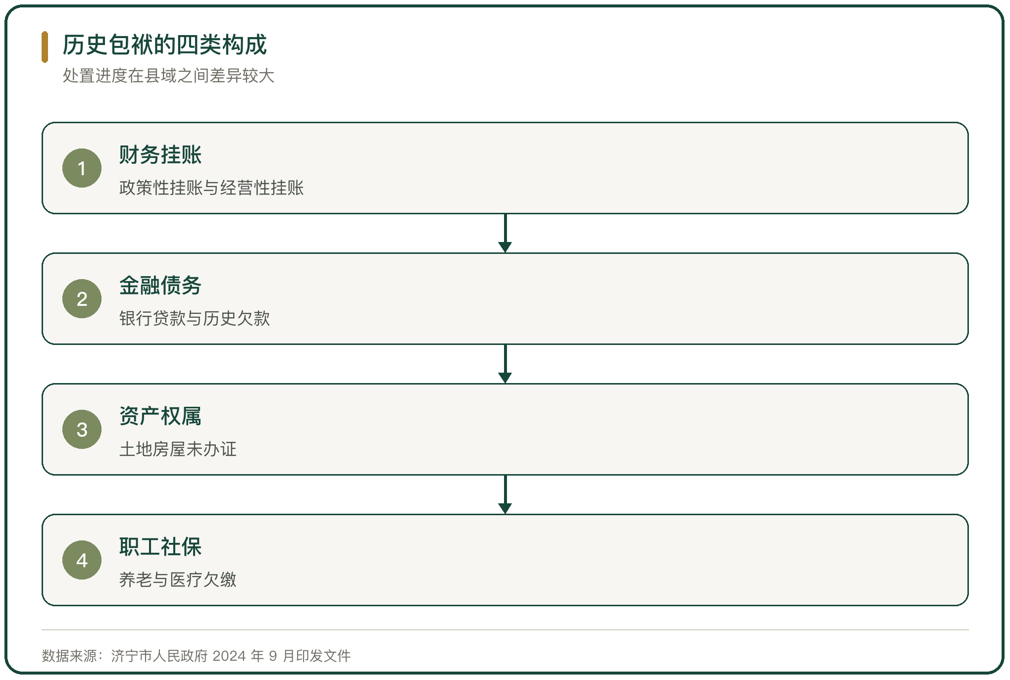 历史包袱的四类构成