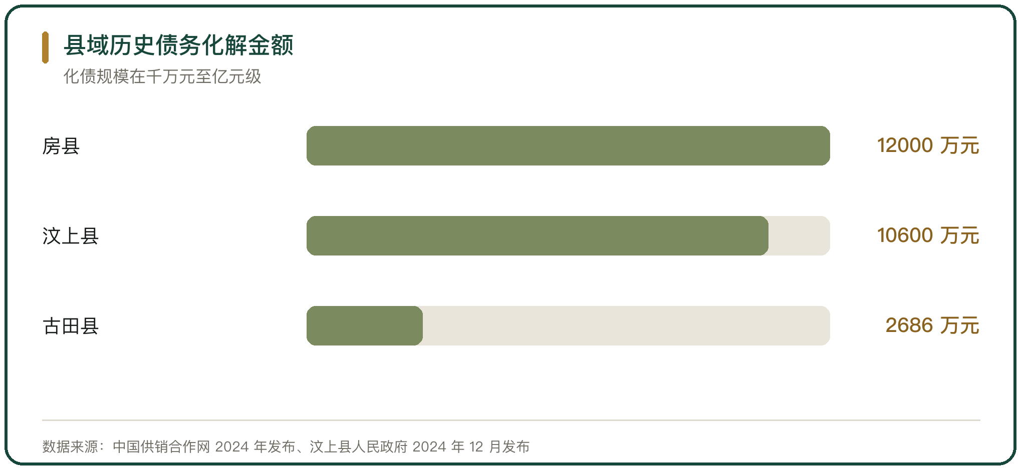 县域历史债务化解金额