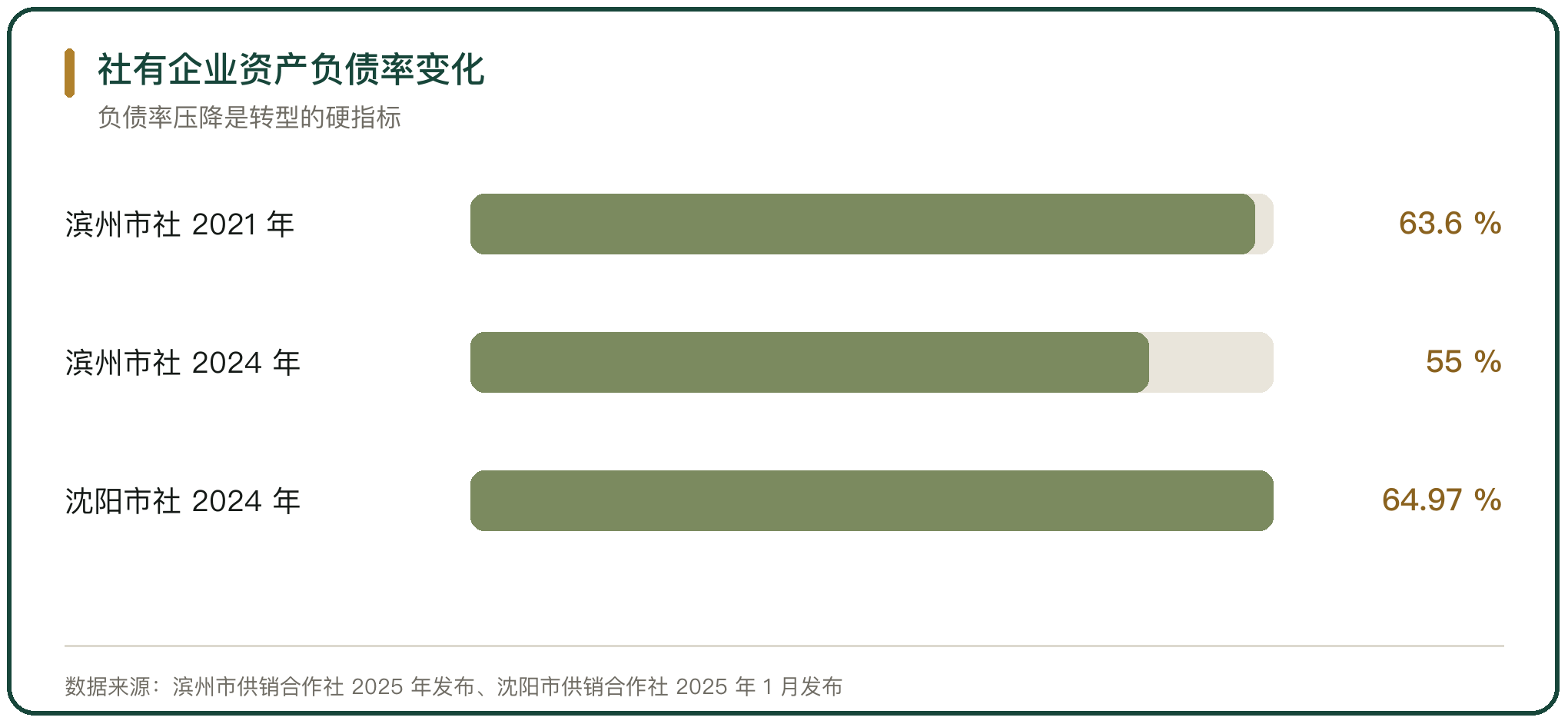 社有企业资产负债率变化