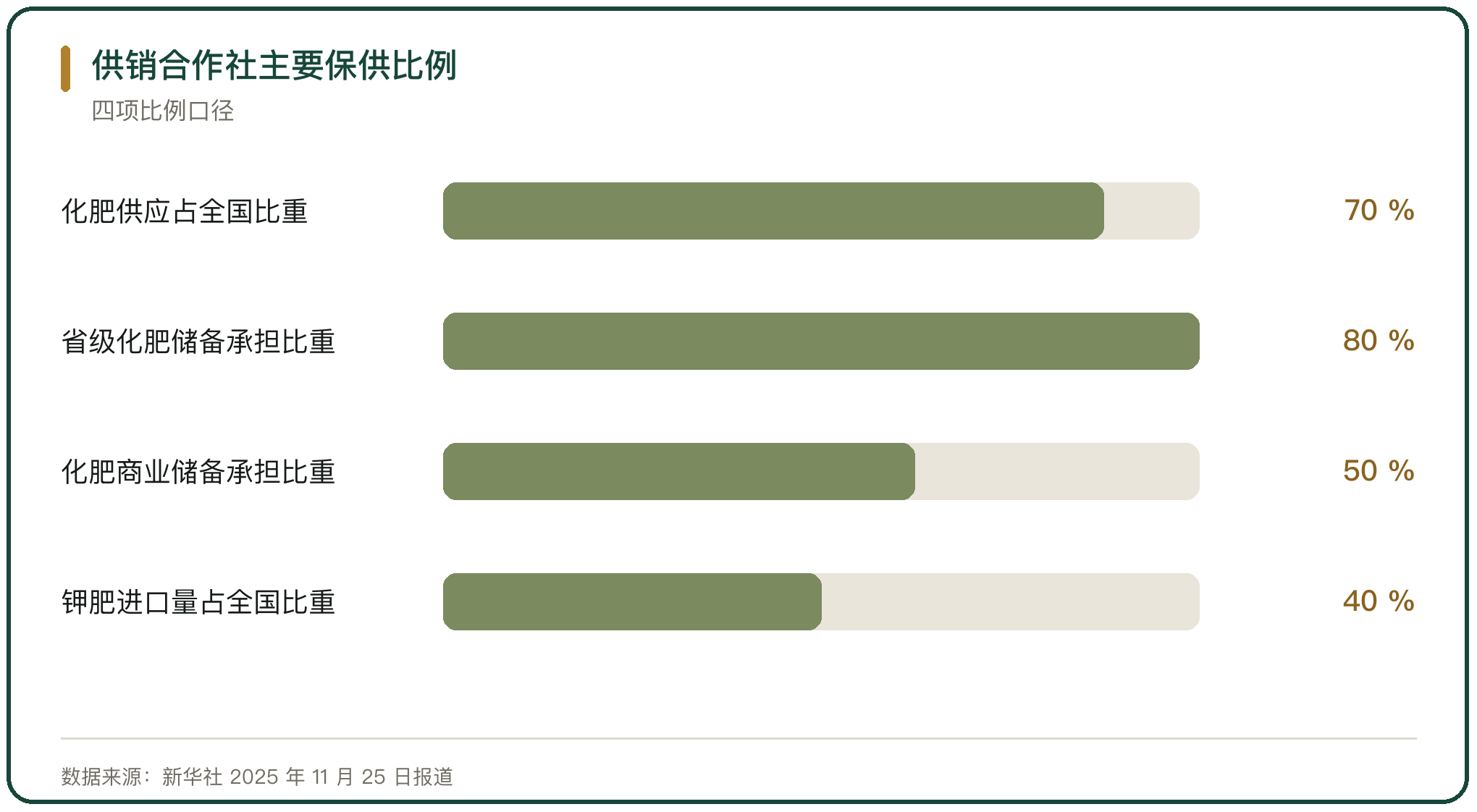 供销合作社主要保供比例