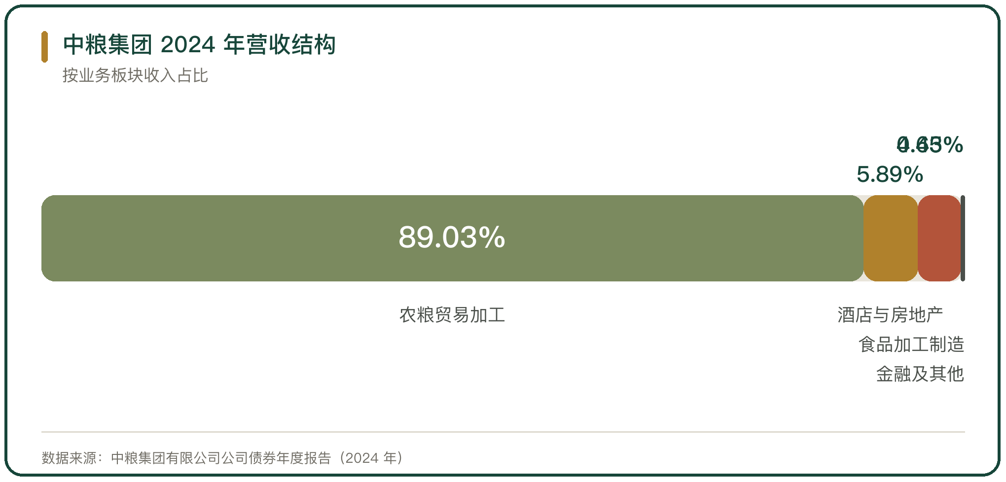 中粮集团 2024 年营收结构