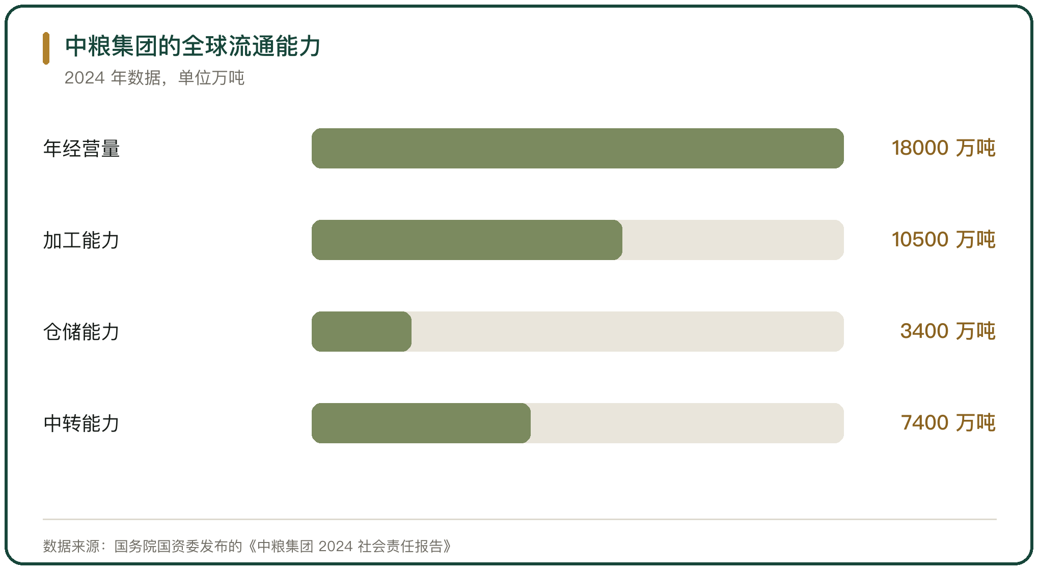 中粮集团的全球流通能力
