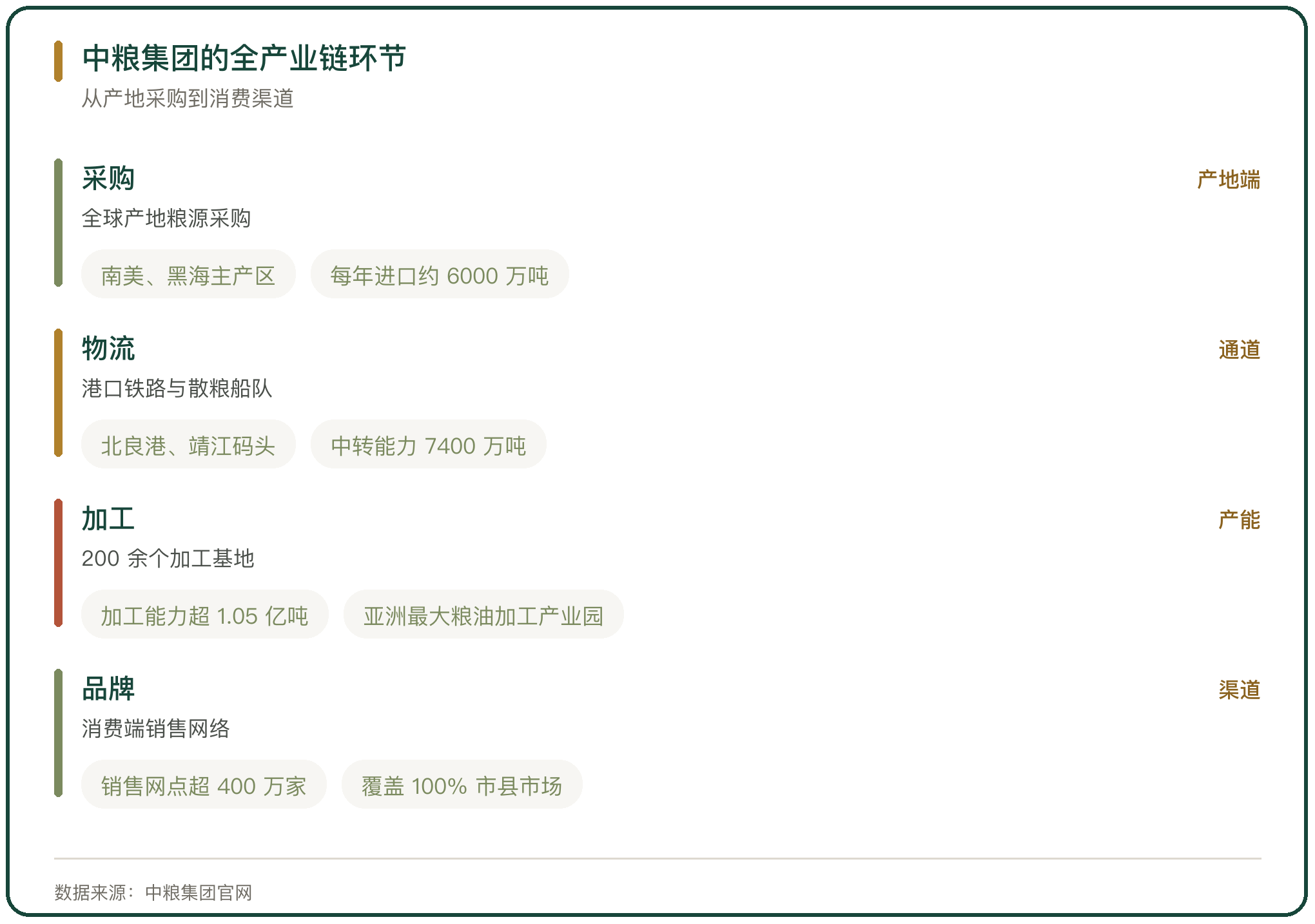 中粮集团的全产业链环节
