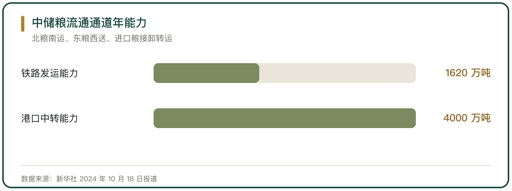 中储粮流通通道年能力