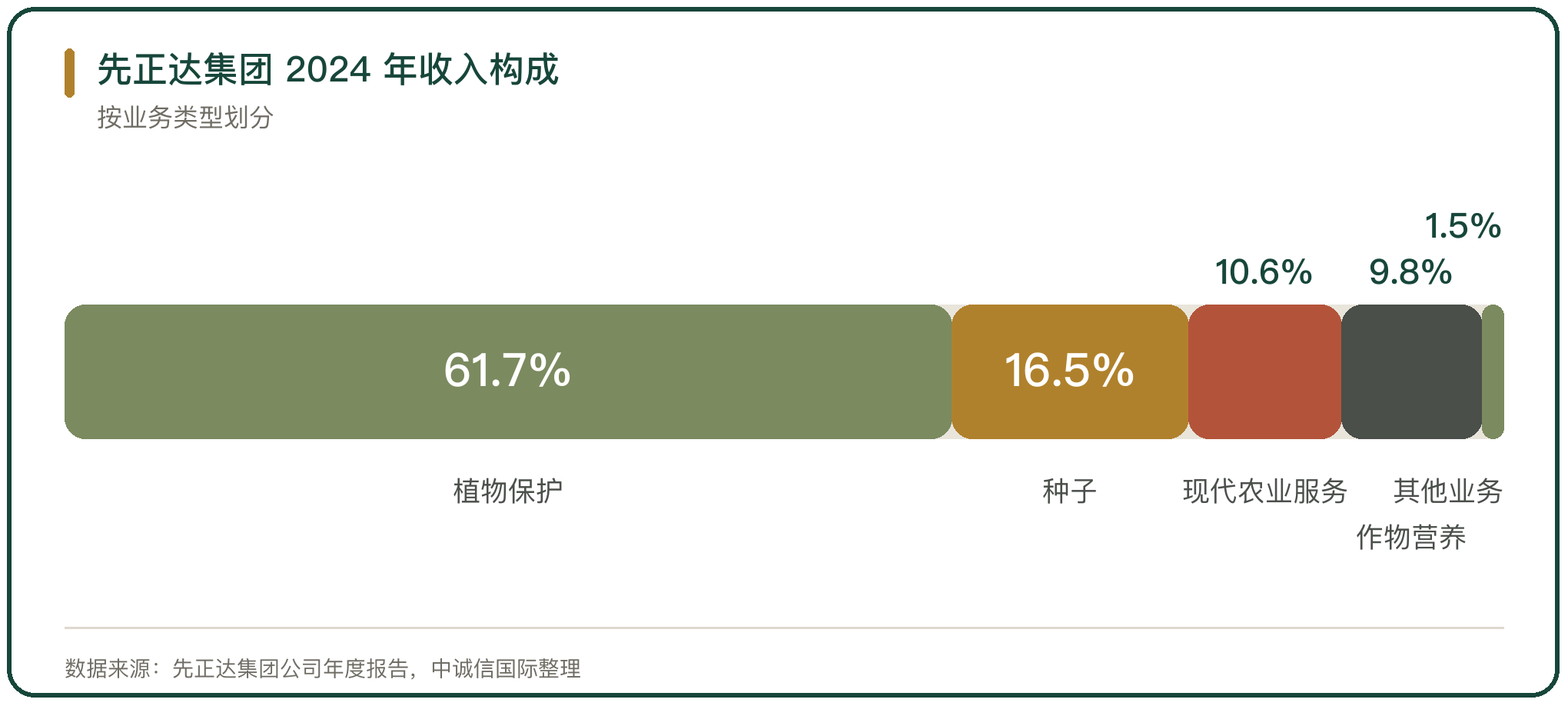 先正达集团 2024 年收入构成