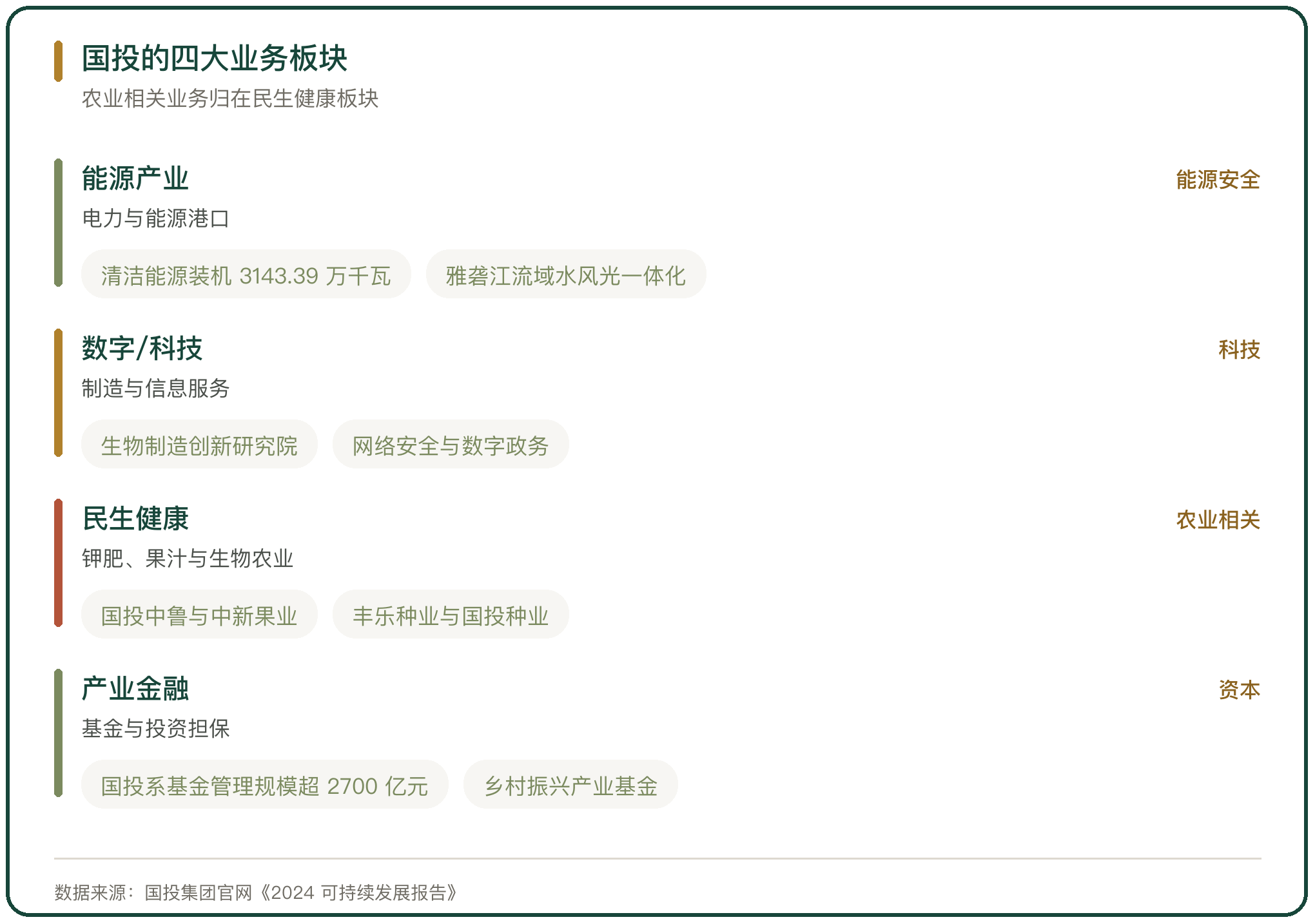 国投的四大业务板块