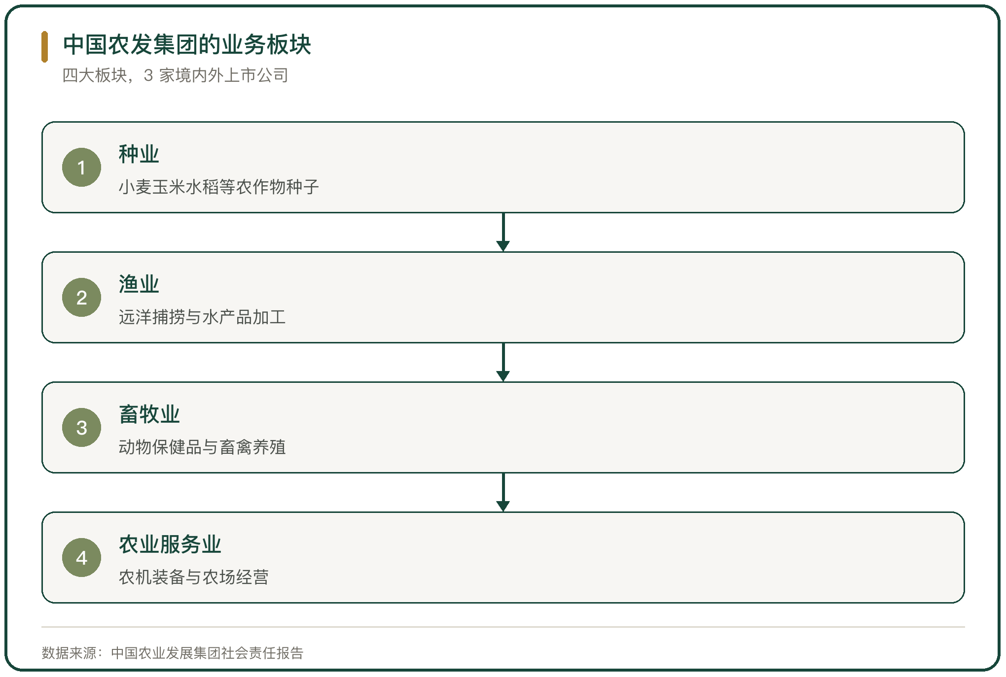 中国农发集团的业务板块